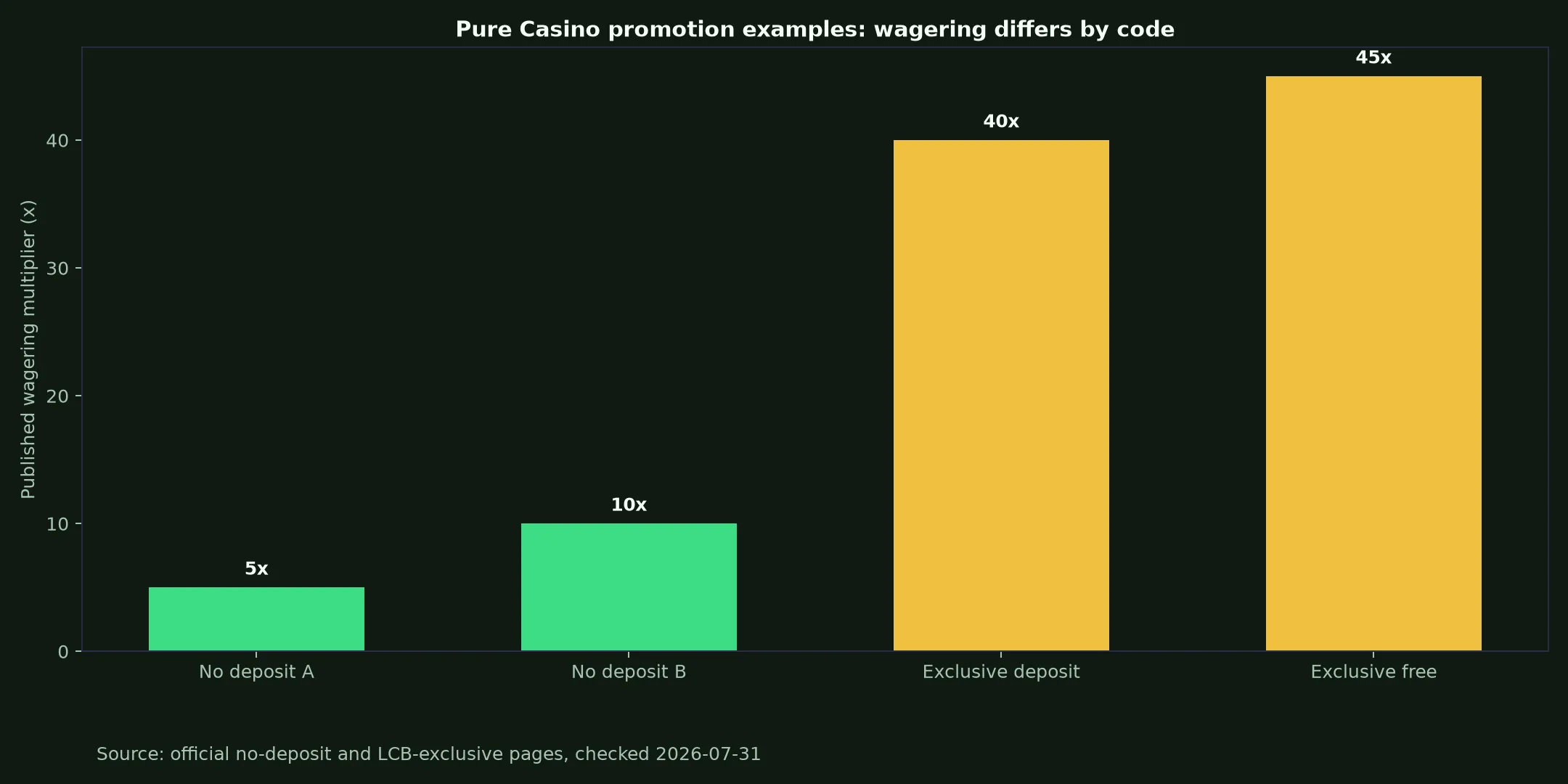Pure Casino Bonuses, Codes and Cashout Rules evidence chart