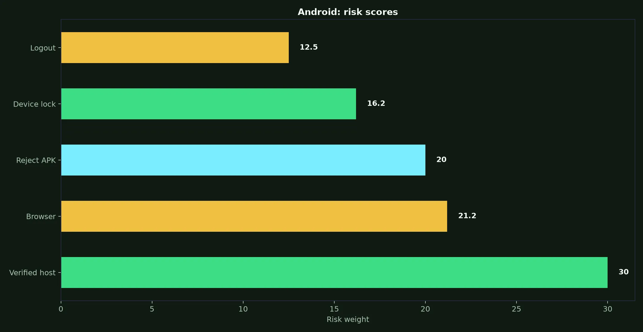 Pure Casino on Android evidence chart