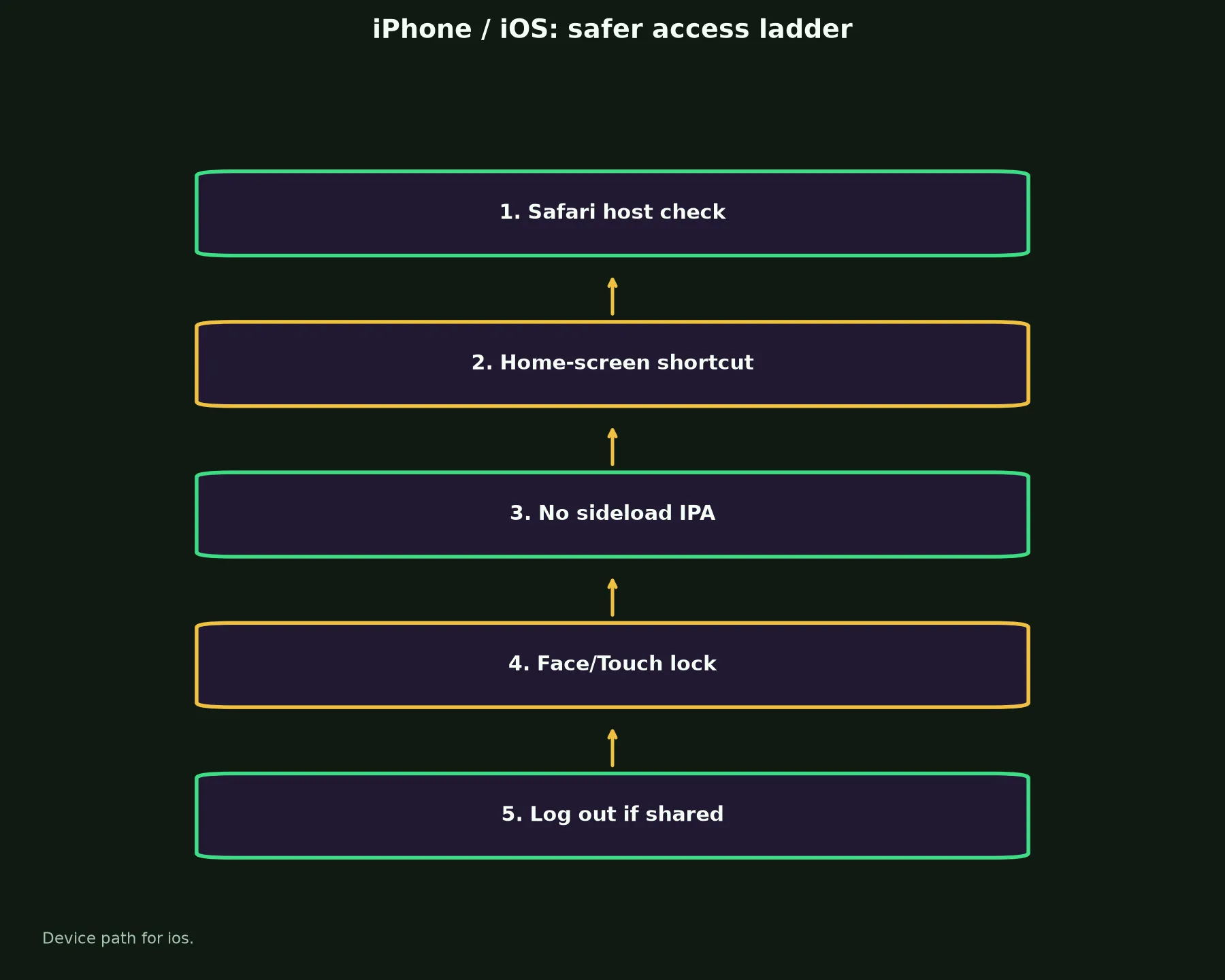 Pure Casino on iPhone / iOS evidence chart