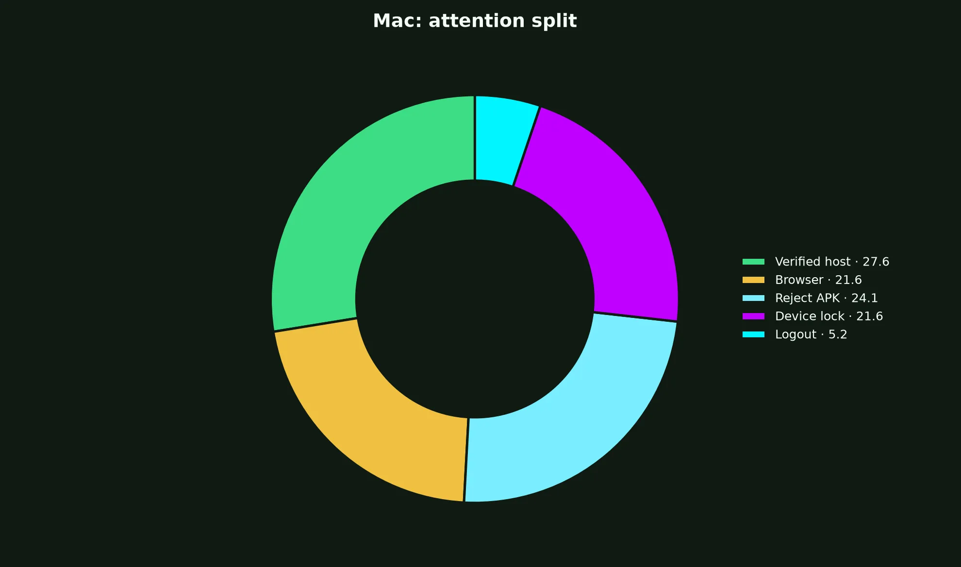 Pure Casino on Mac evidence chart
