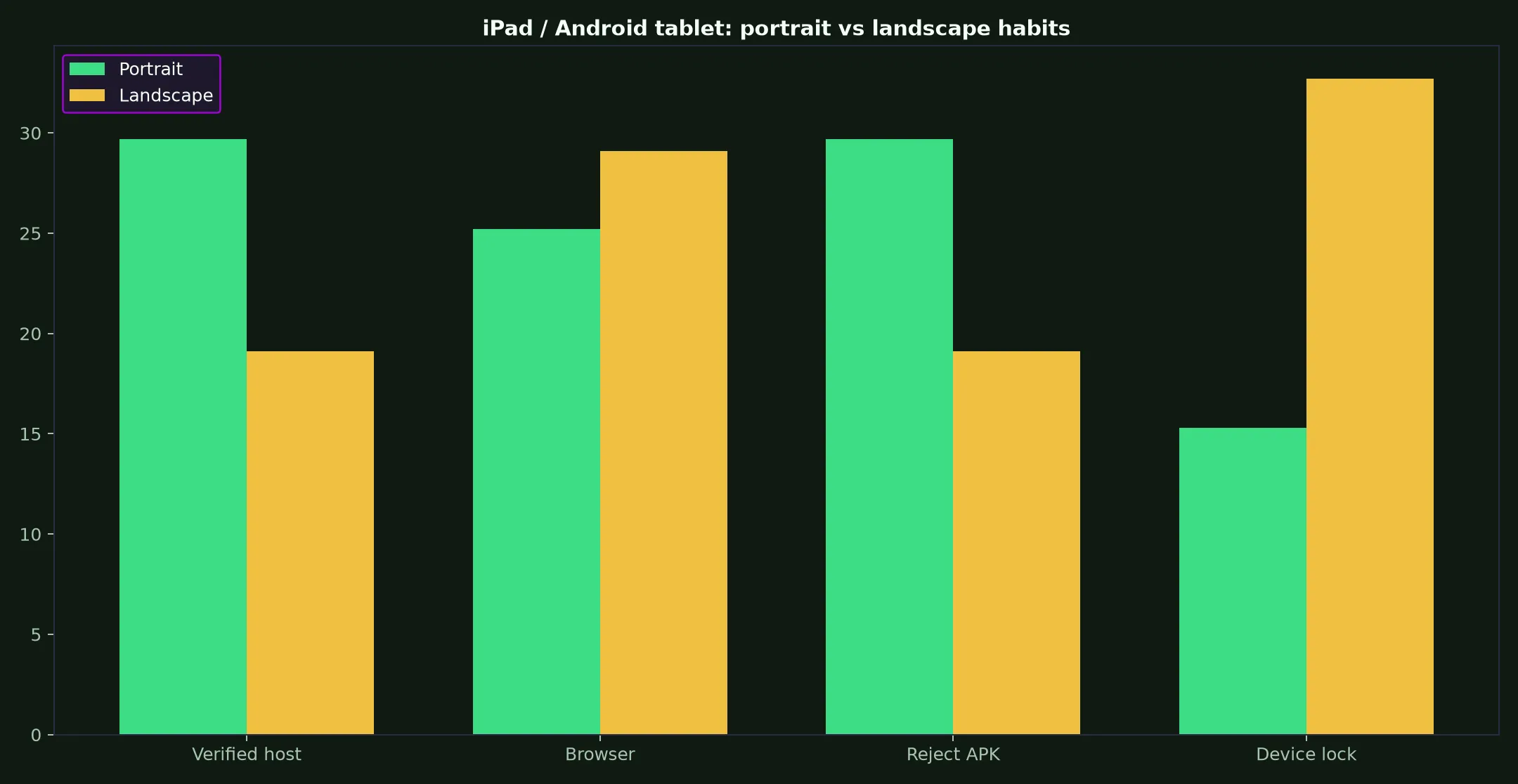 Pure Casino on iPad / Android tablet evidence chart