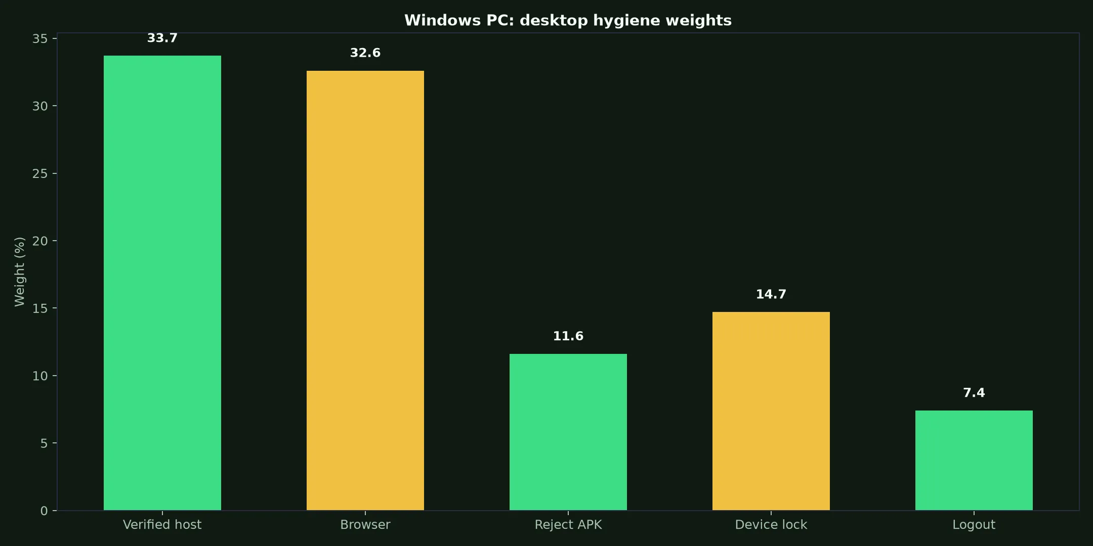 Pure Casino on Windows PC evidence chart