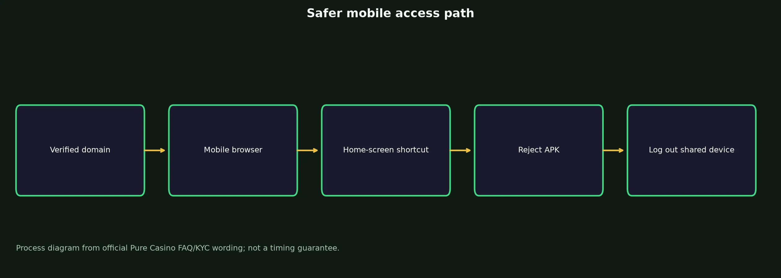 Pure Casino App and Mobile Access Guide evidence chart