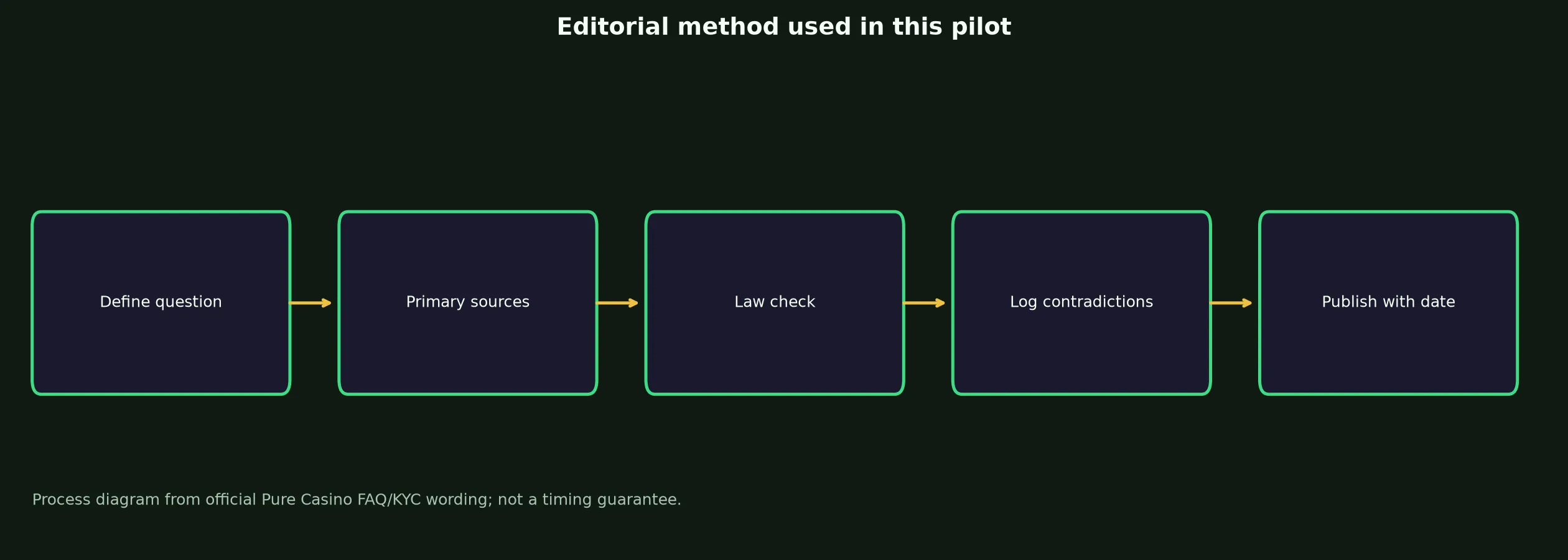Author: Olivia Marsh — Review Method evidence chart