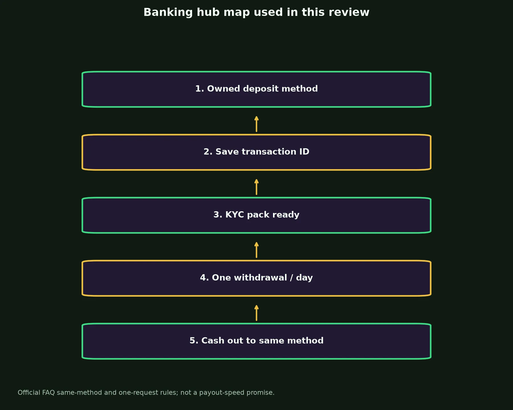 Pure Casino Banking and Withdrawal Guide evidence chart