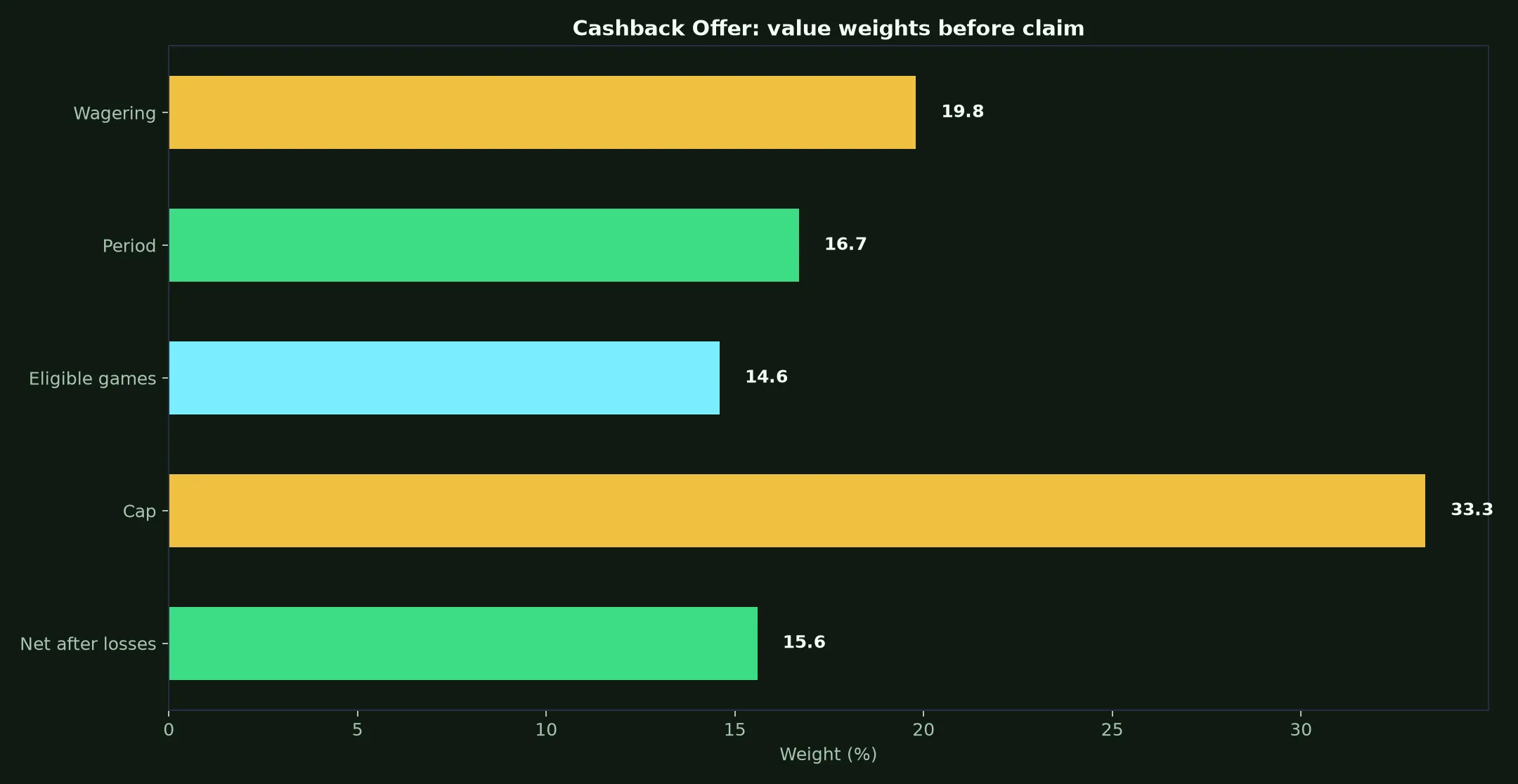 Pure Casino Cashback Offer Guide evidence chart