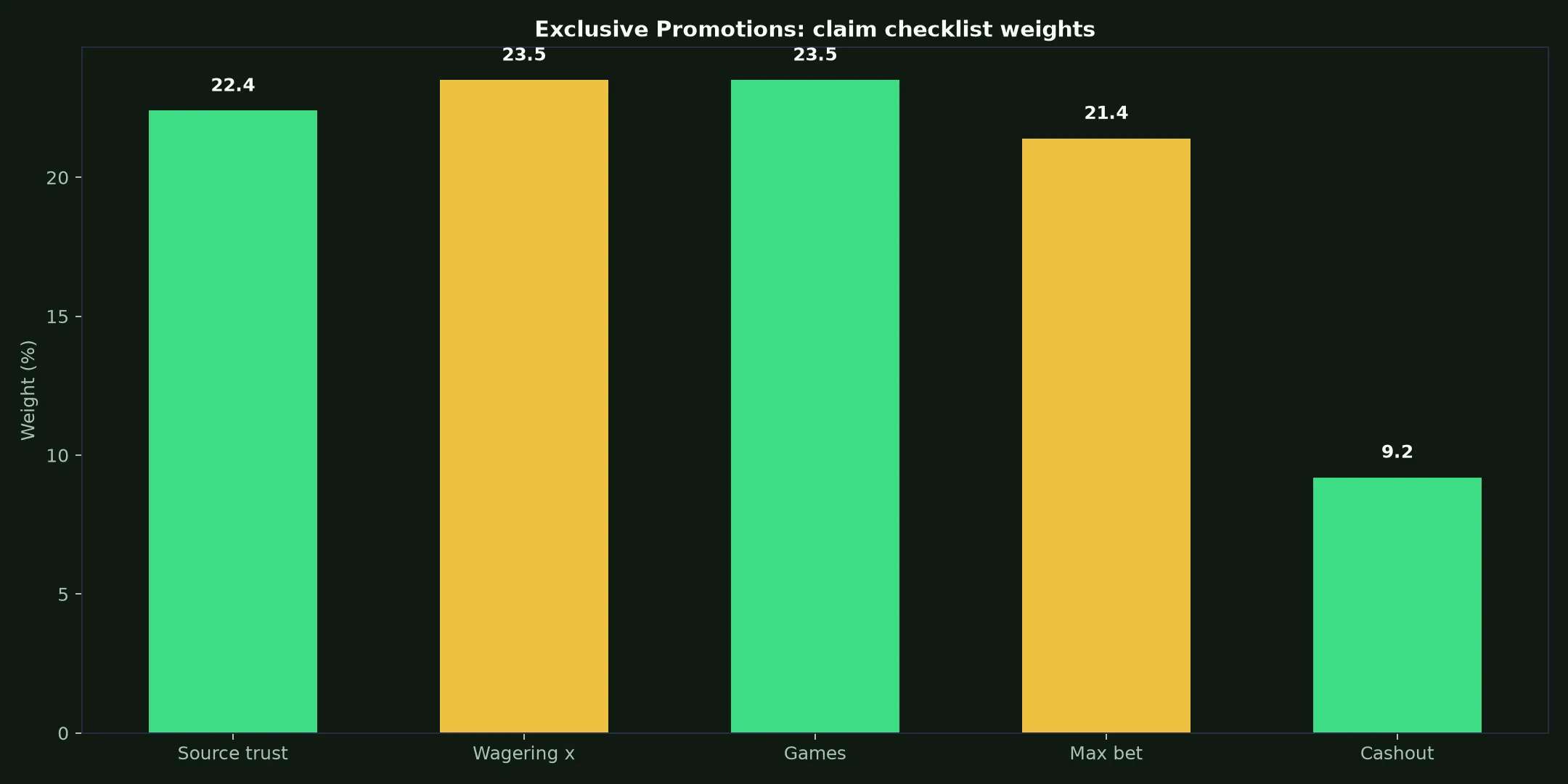 Pure Casino Exclusive Promotions Guide evidence chart