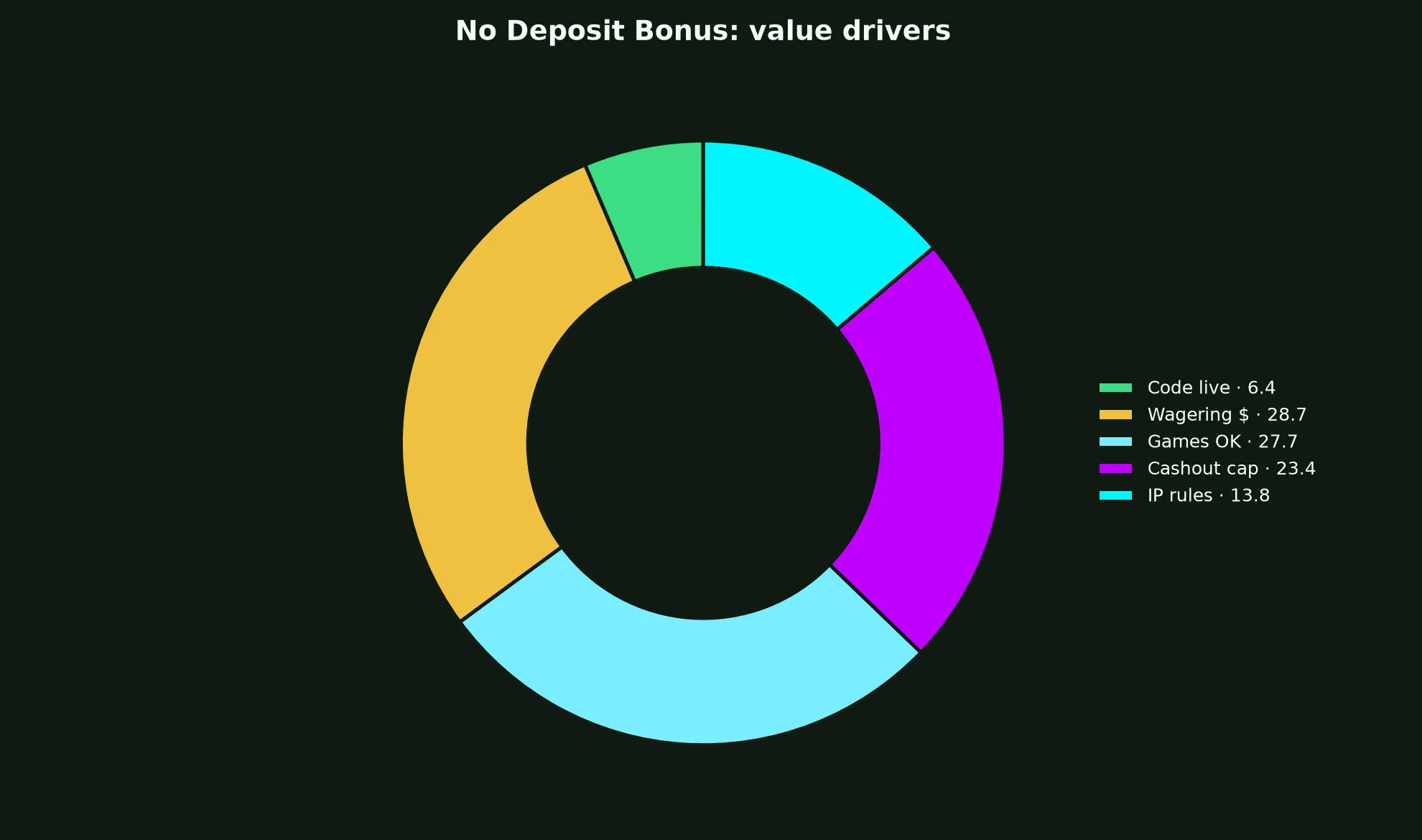 Pure Casino No Deposit Bonus Guide evidence chart
