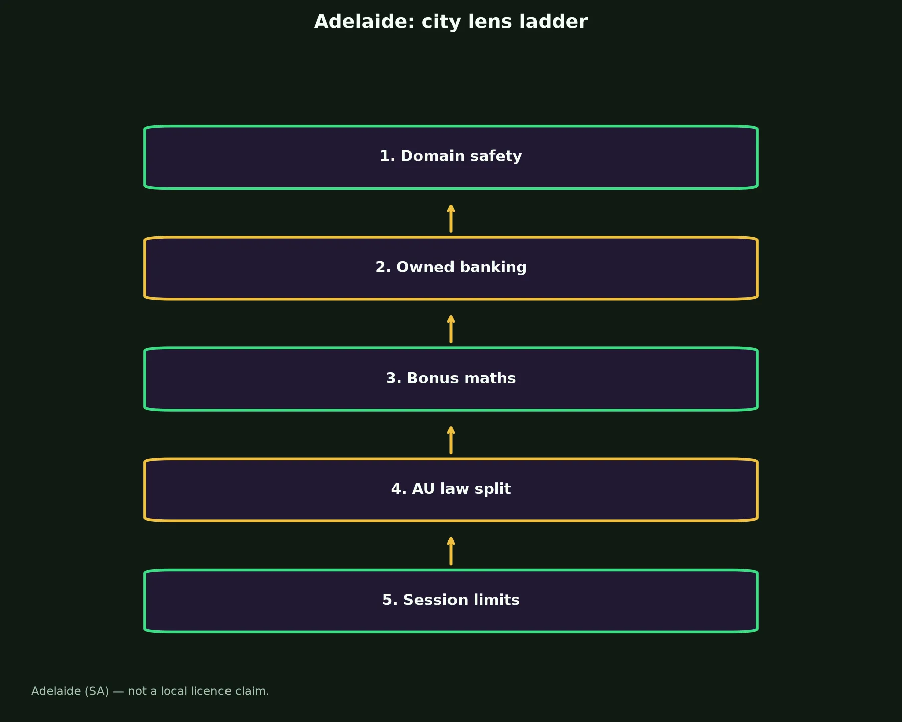 Pure Casino for Adelaide Players evidence chart