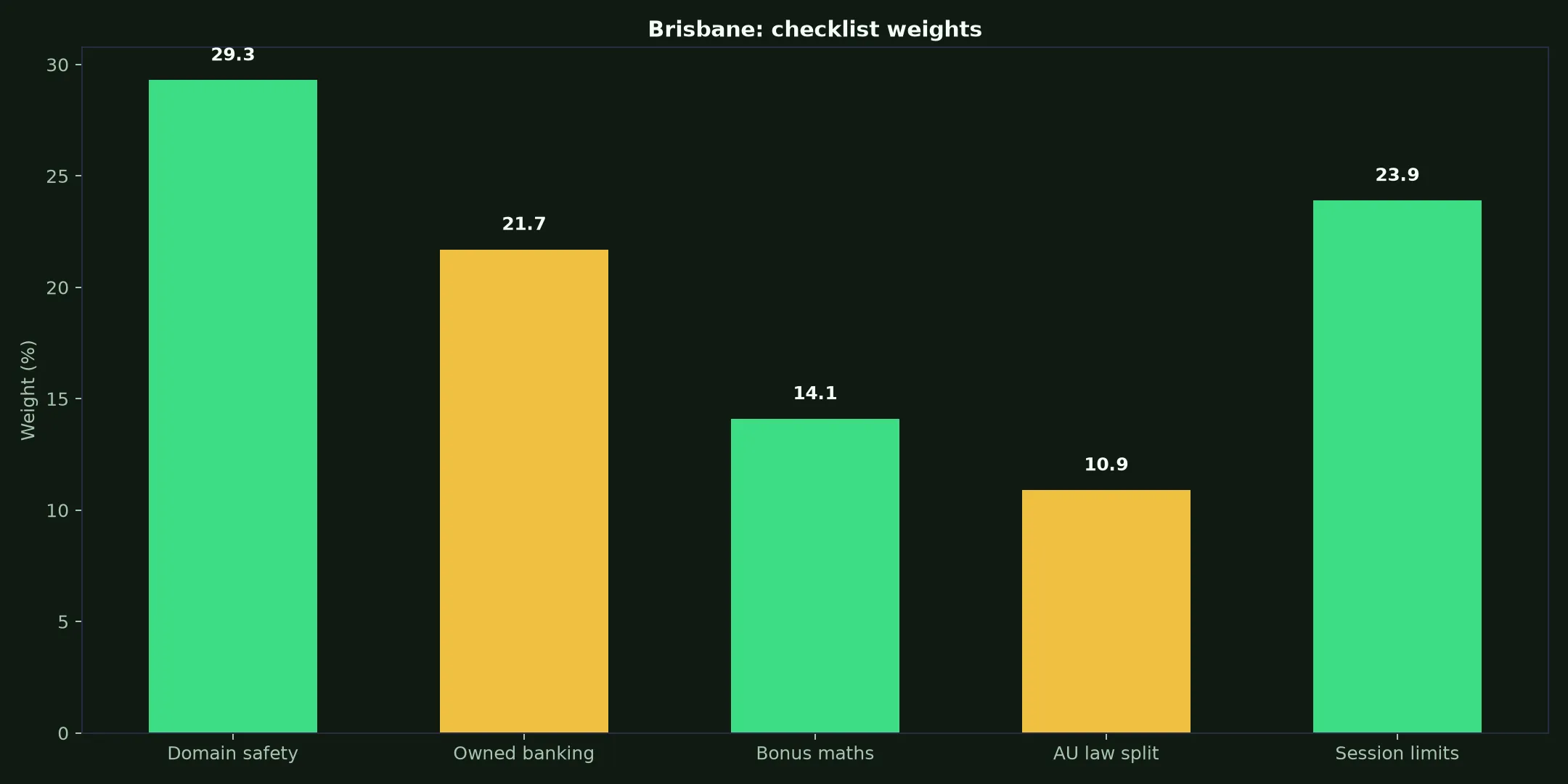 Pure Casino for Brisbane Players evidence chart