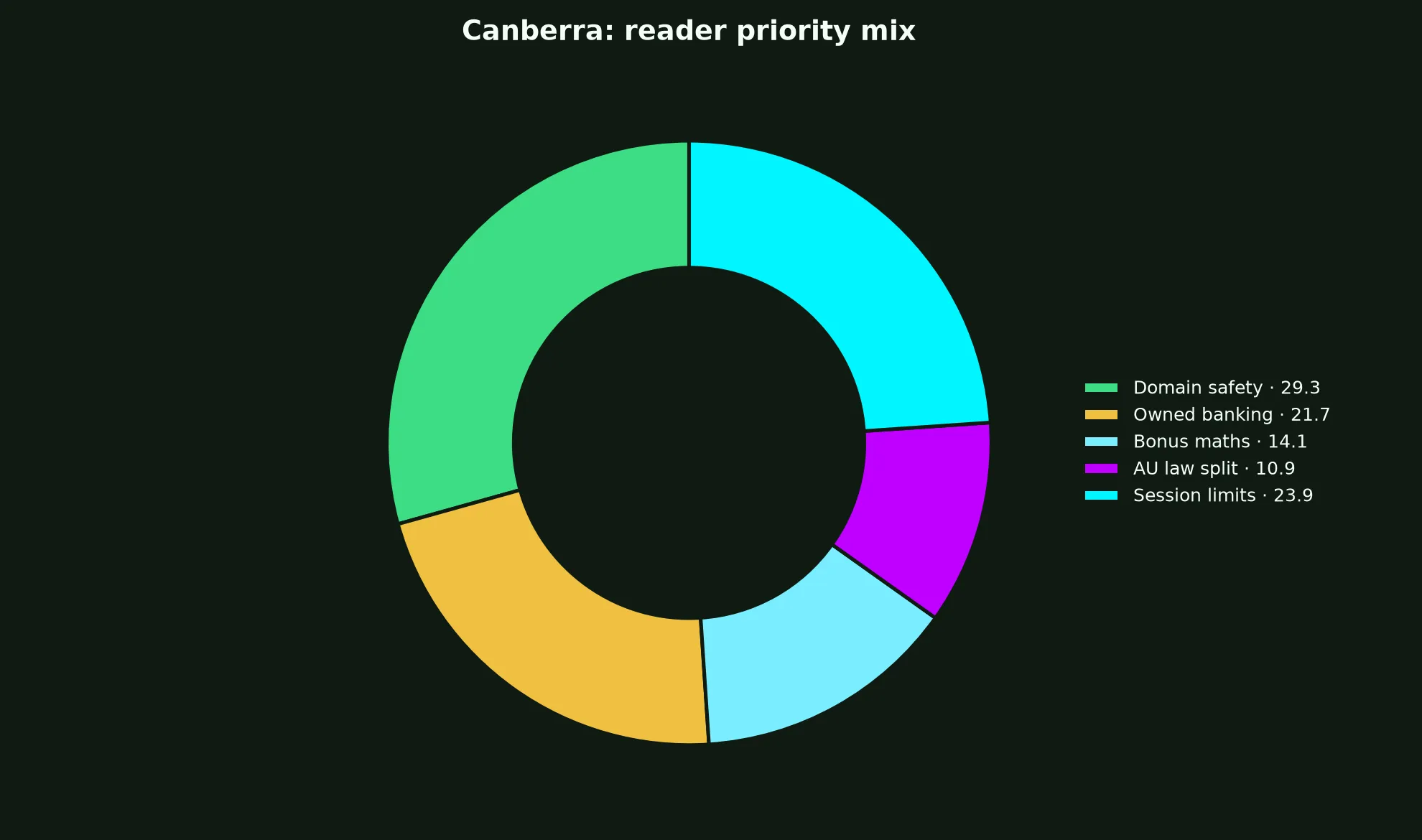Pure Casino for Canberra Players evidence chart