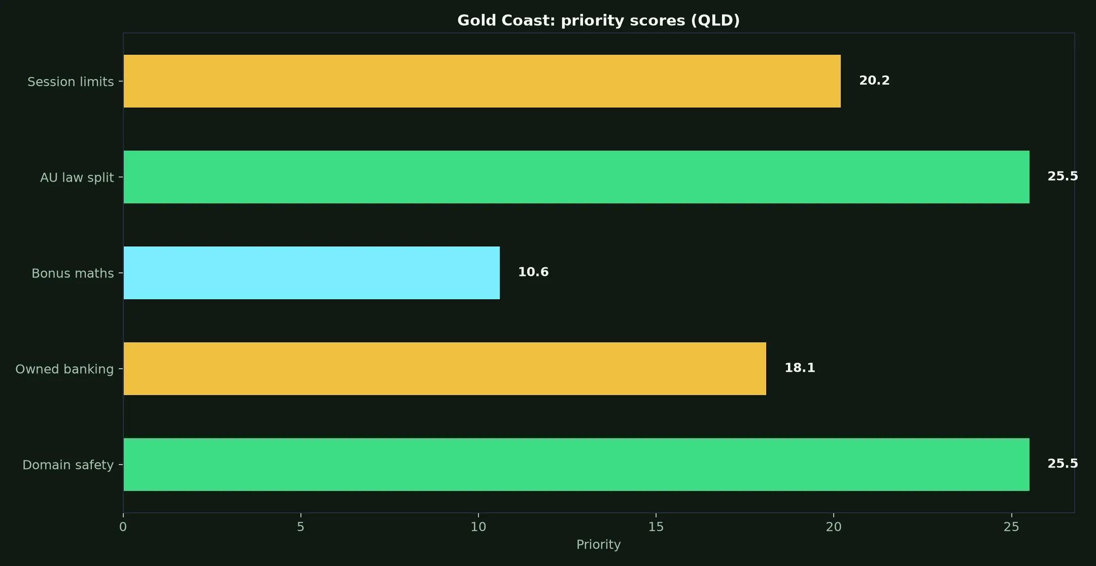 Pure Casino for Gold Coast Players evidence chart