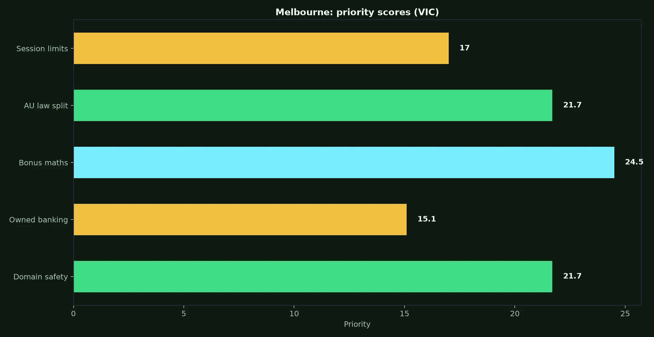 Pure Casino for Melbourne Players evidence chart