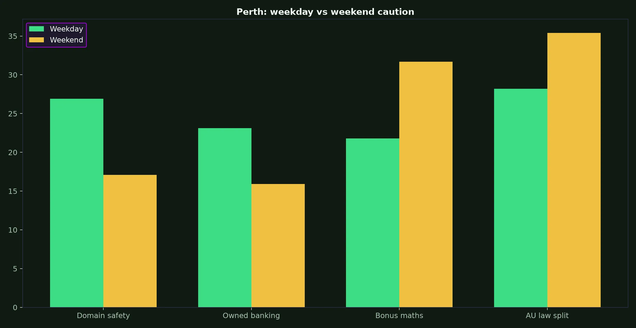 Pure Casino for Perth Players evidence chart