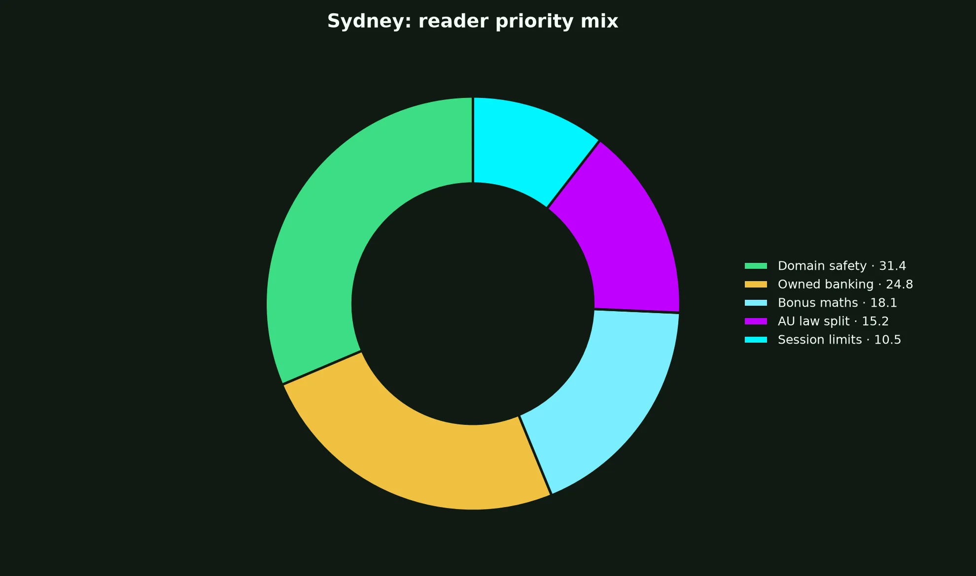 Pure Casino for Sydney Players evidence chart