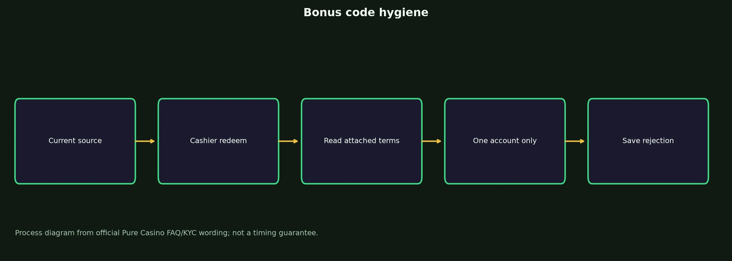 Pure Casino Bonus Code Checklist evidence chart
