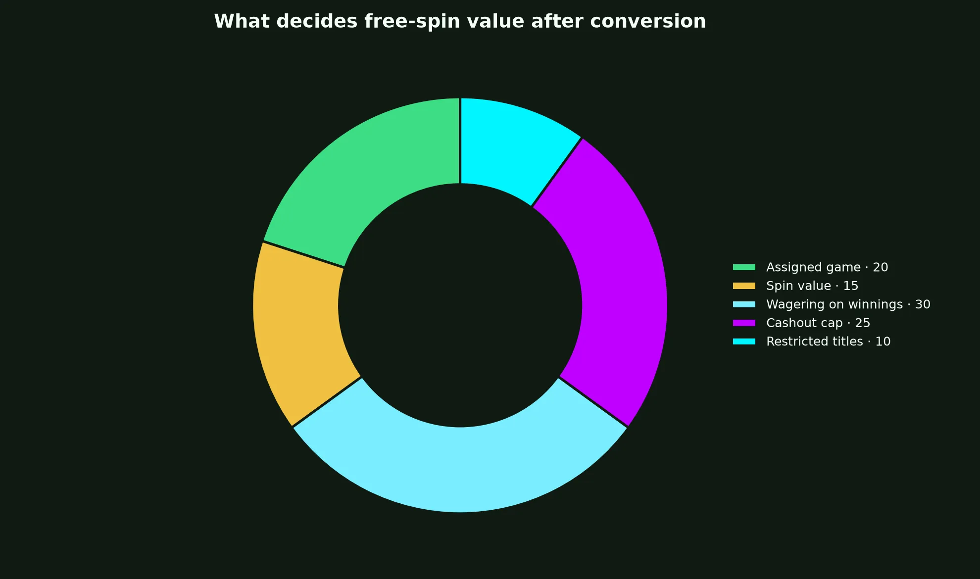 Pure Casino Free Spins Terms Explained evidence chart
