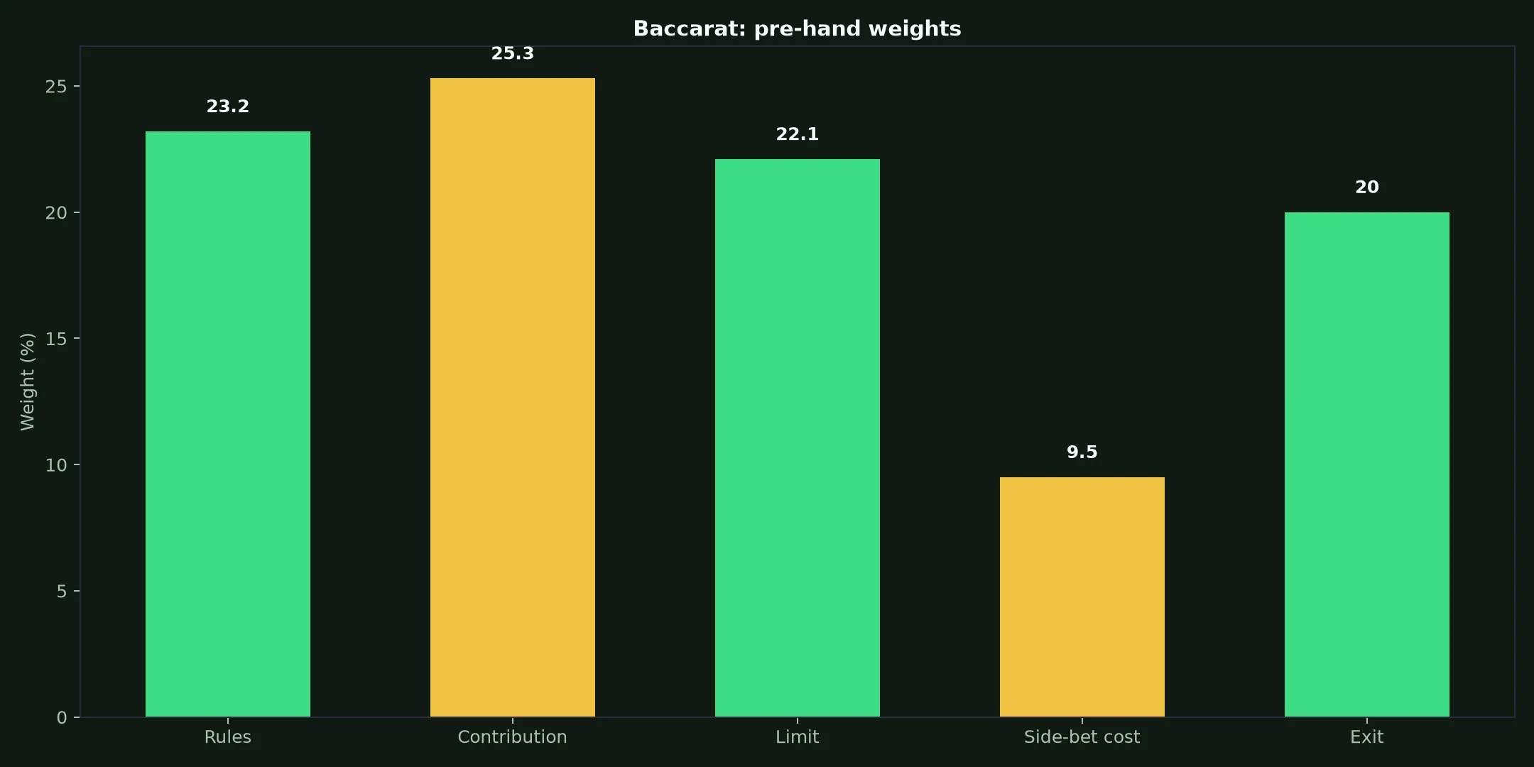 Baccarat at Pure Casino evidence chart