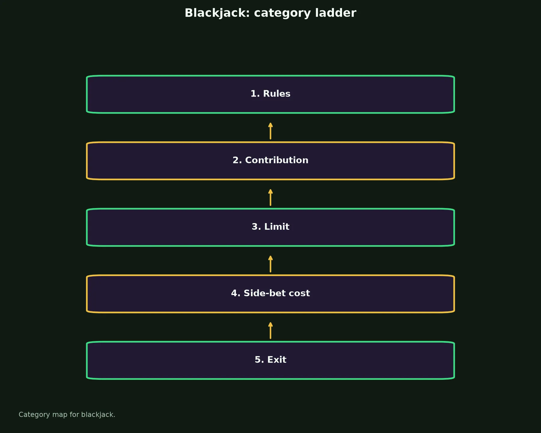 Blackjack at Pure Casino evidence chart