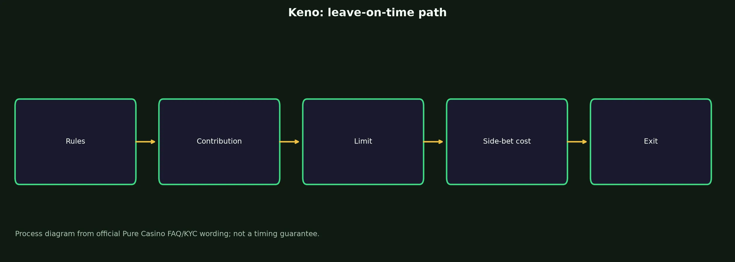 Keno at Pure Casino evidence chart