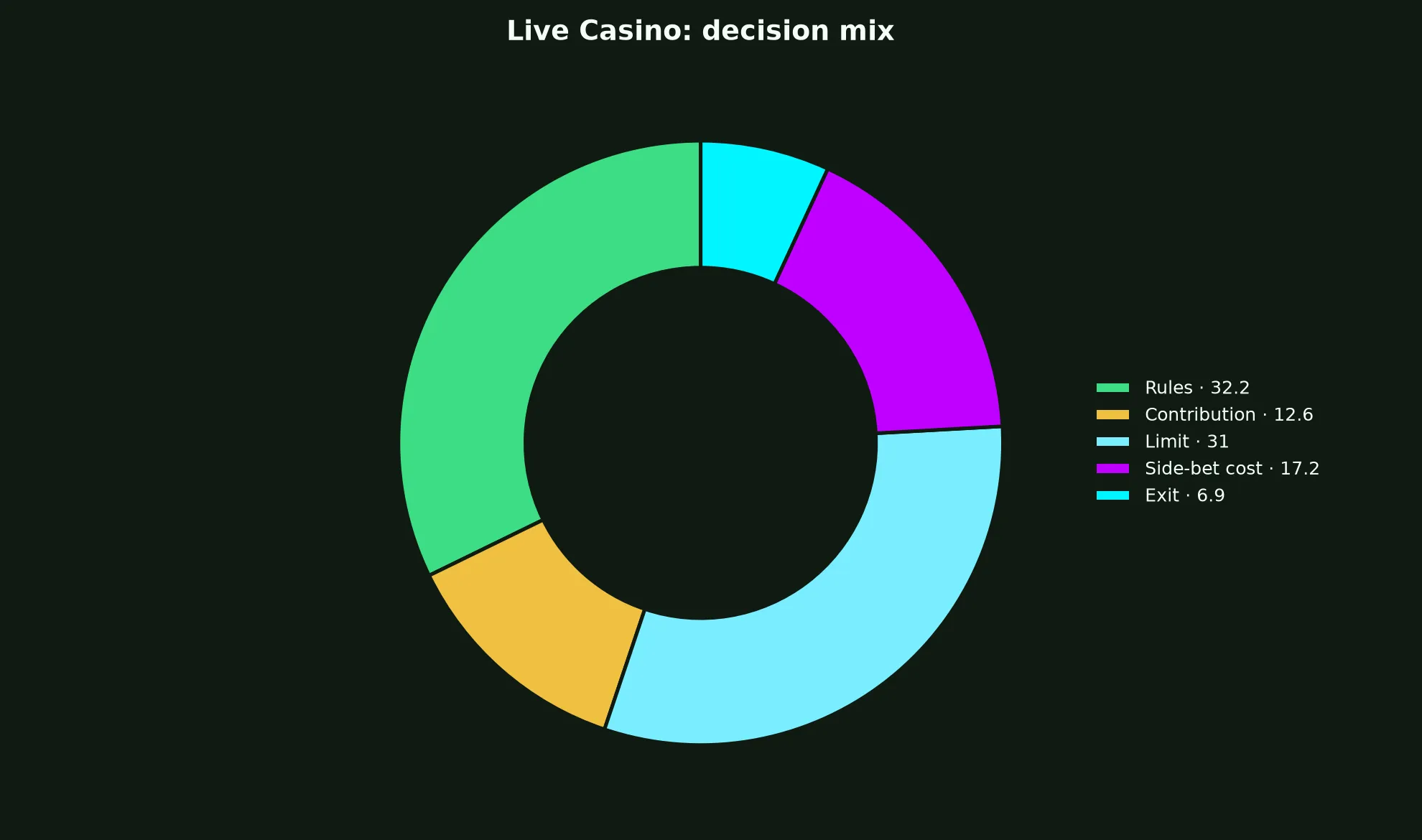 Live Casino at Pure Casino evidence chart