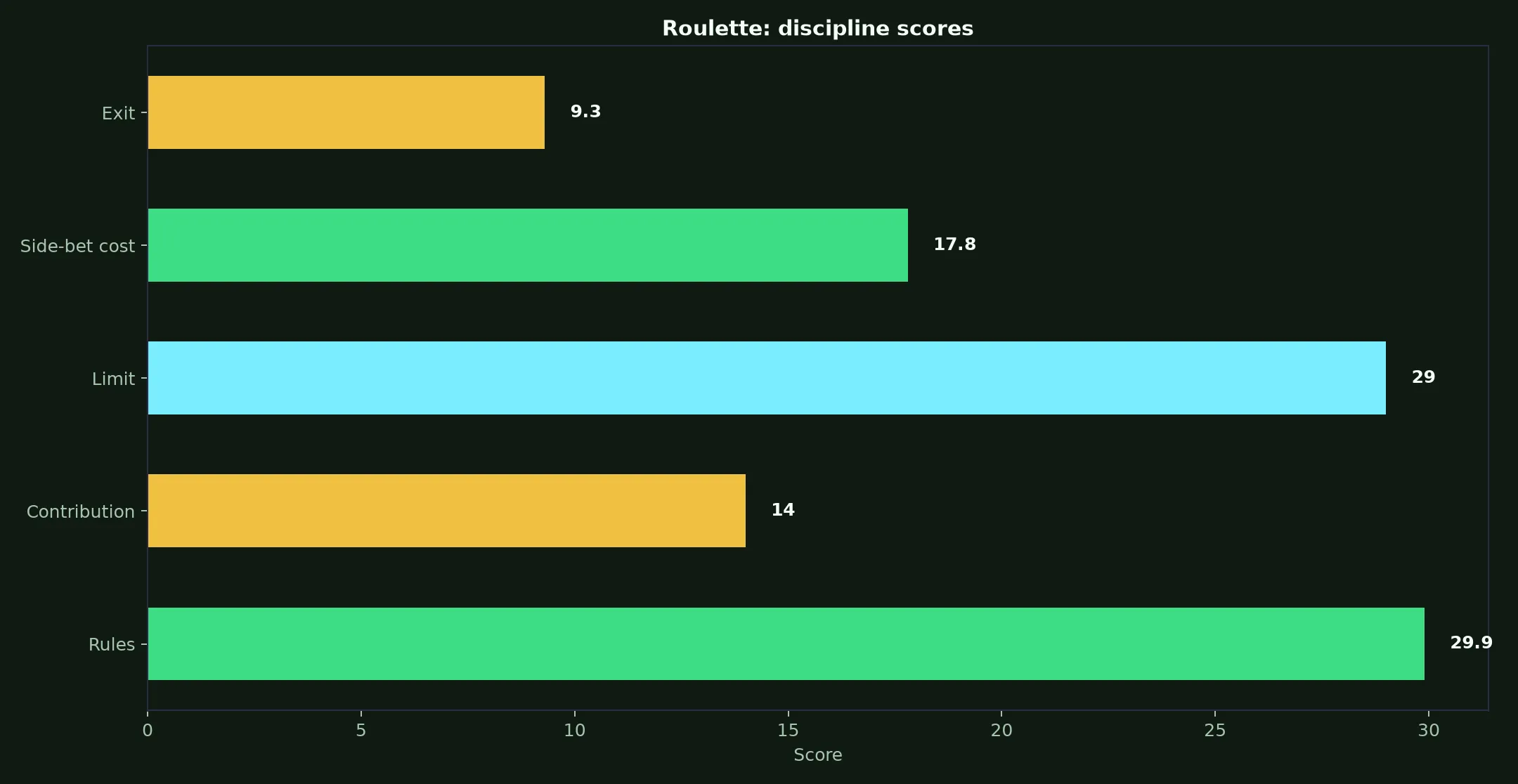 Roulette at Pure Casino evidence chart