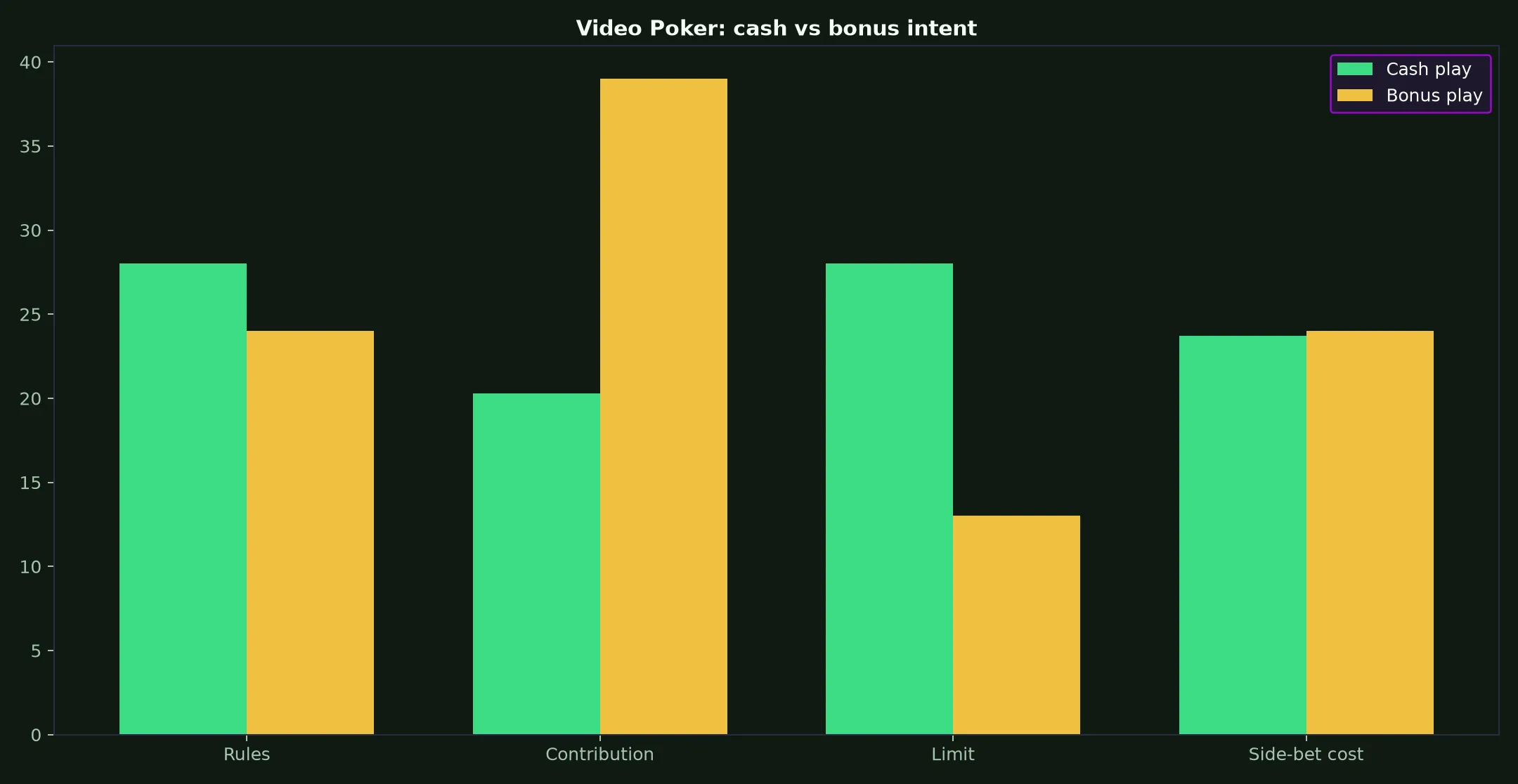 Video Poker at Pure Casino evidence chart