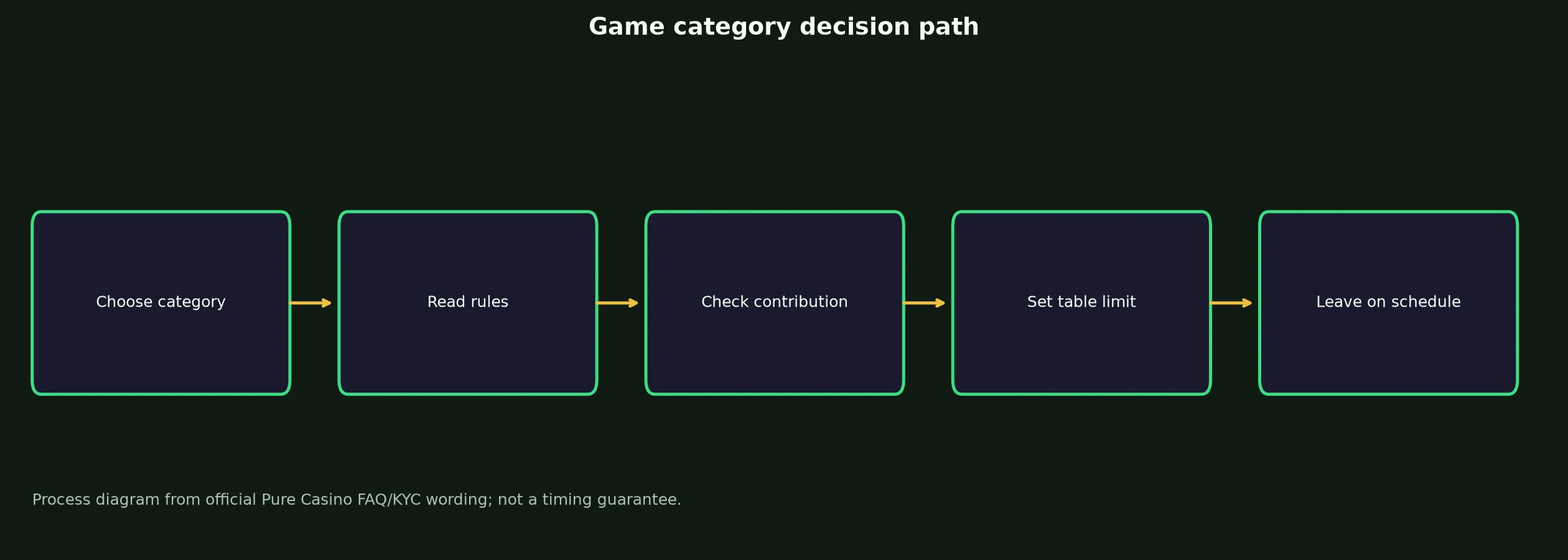 Pure Casino Games, Tables and Live Play evidence chart