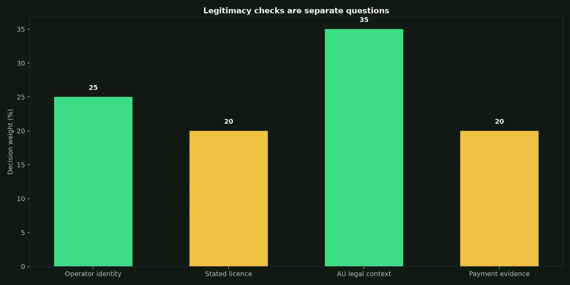 Is Pure Casino Legit? Evidence and Australian Context evidence chart