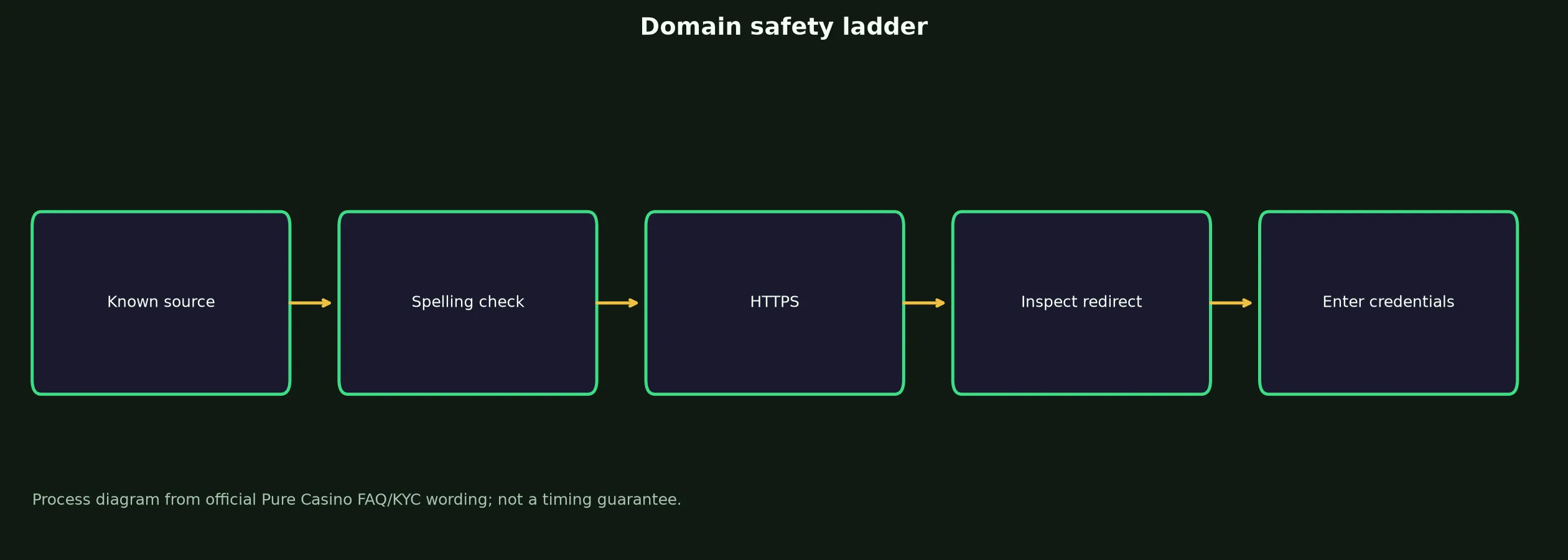 Pure Casino Links and Domain Verification evidence chart