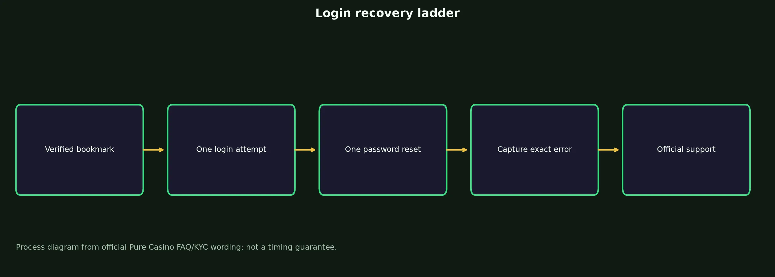 Pure Casino Login: Safe Access and Recovery Guide evidence chart