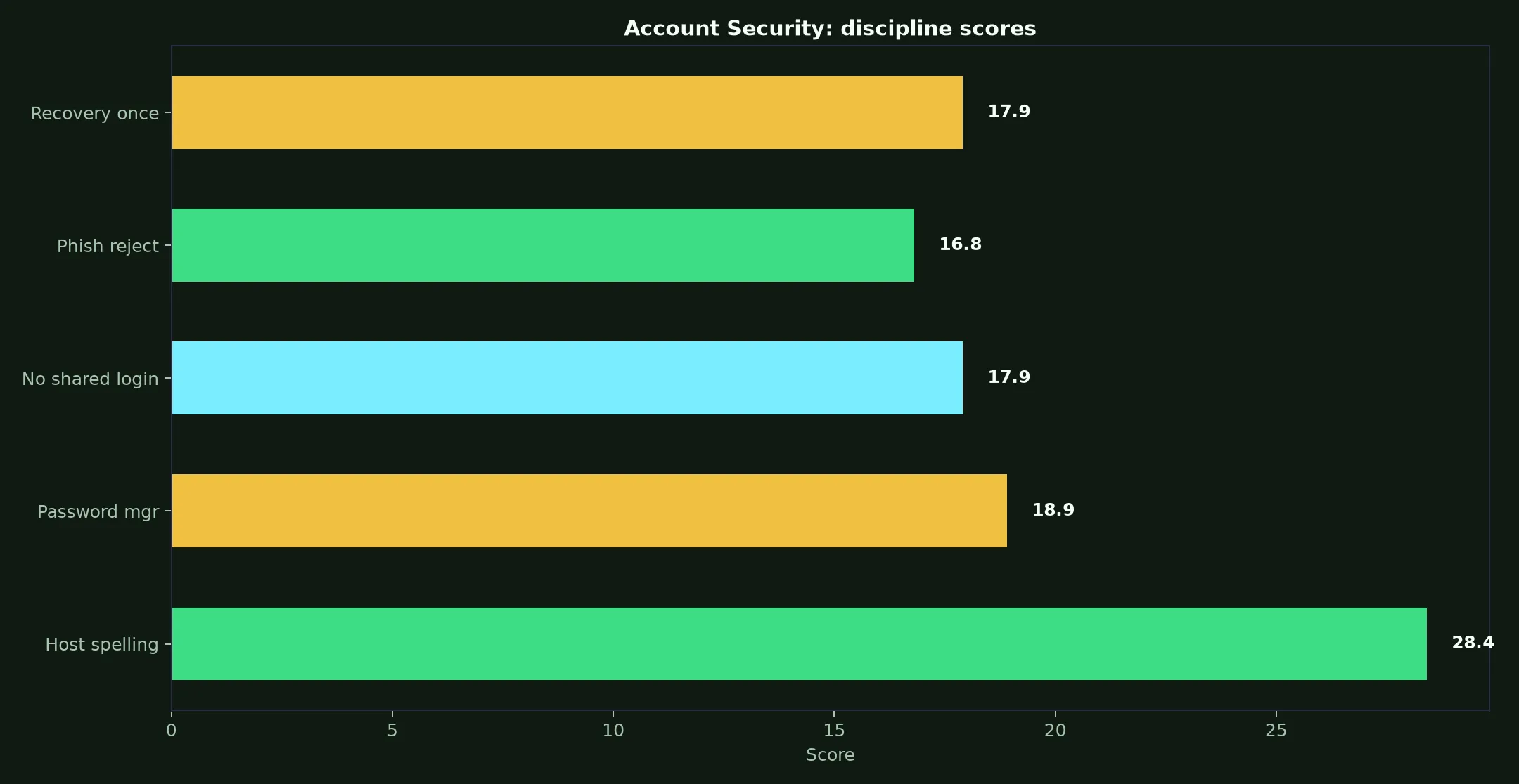 Pure Casino Account Security evidence chart