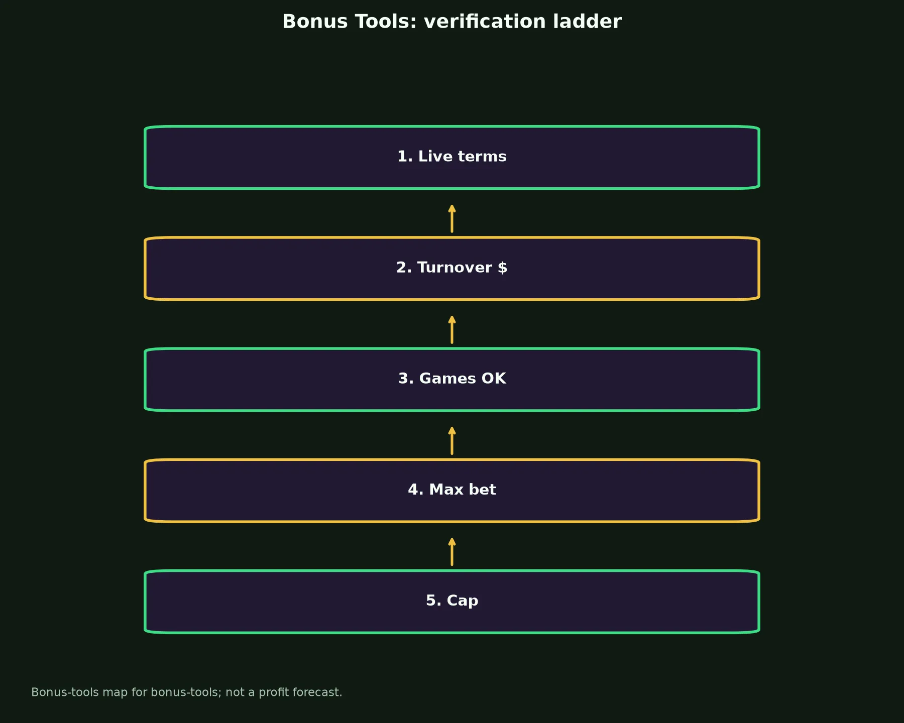 Pure Casino Bonus Tools evidence chart
