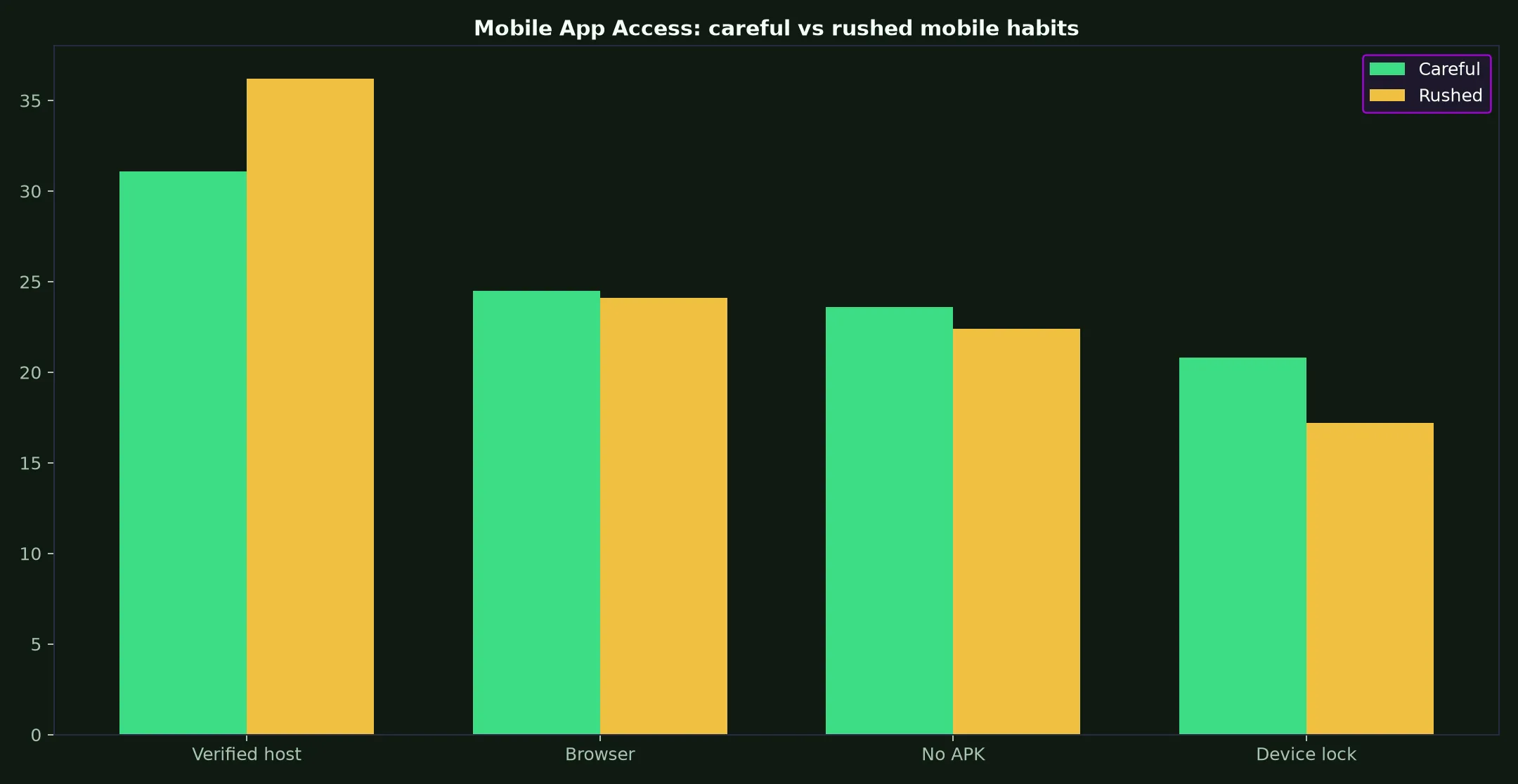 Pure Casino Mobile App Access evidence chart