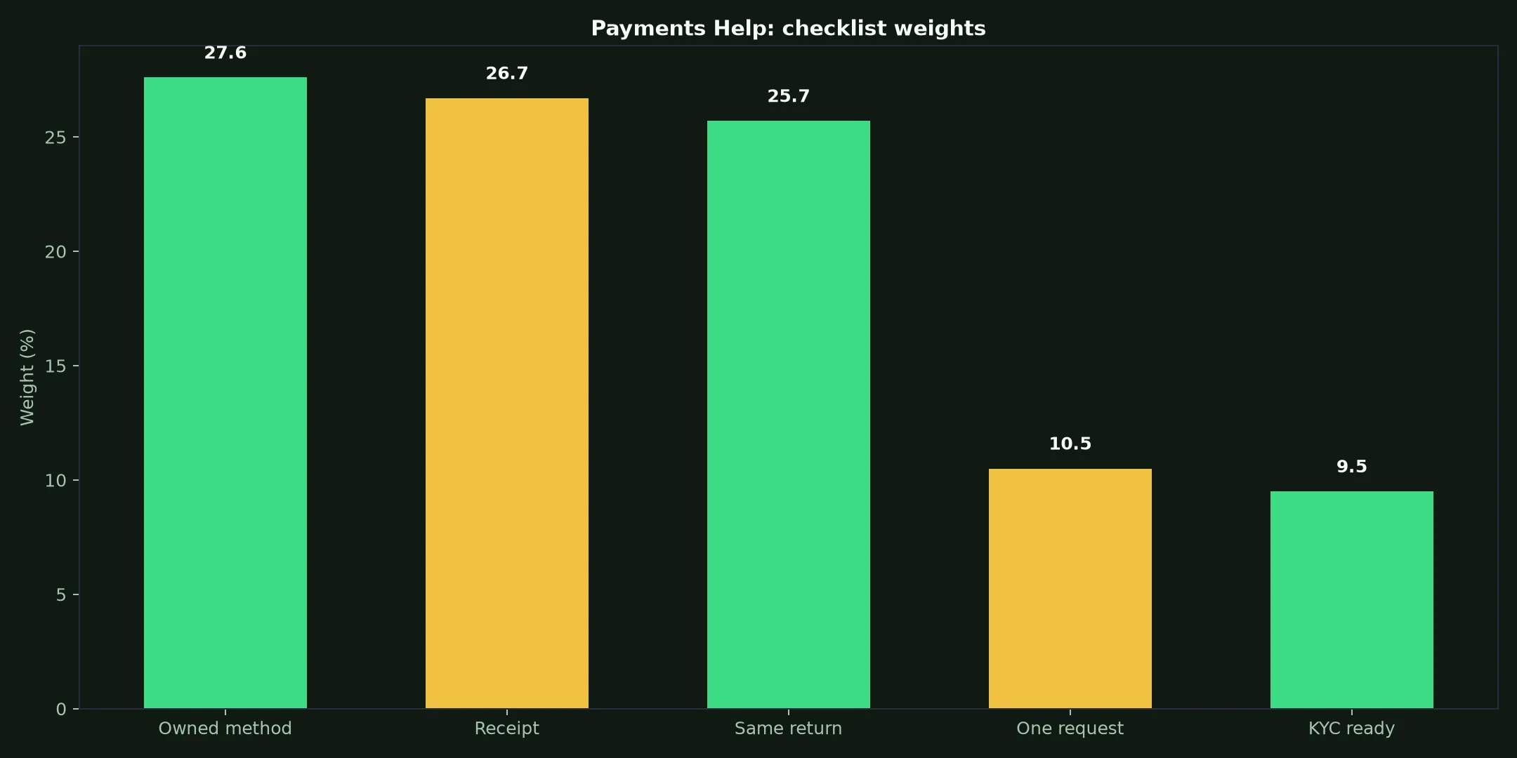Pure Casino Payments Help evidence chart