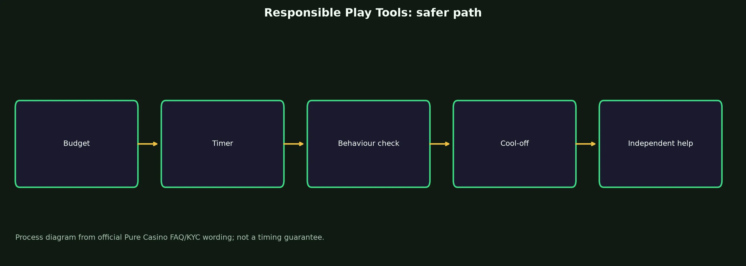 Pure Casino Responsible Play Tools evidence chart