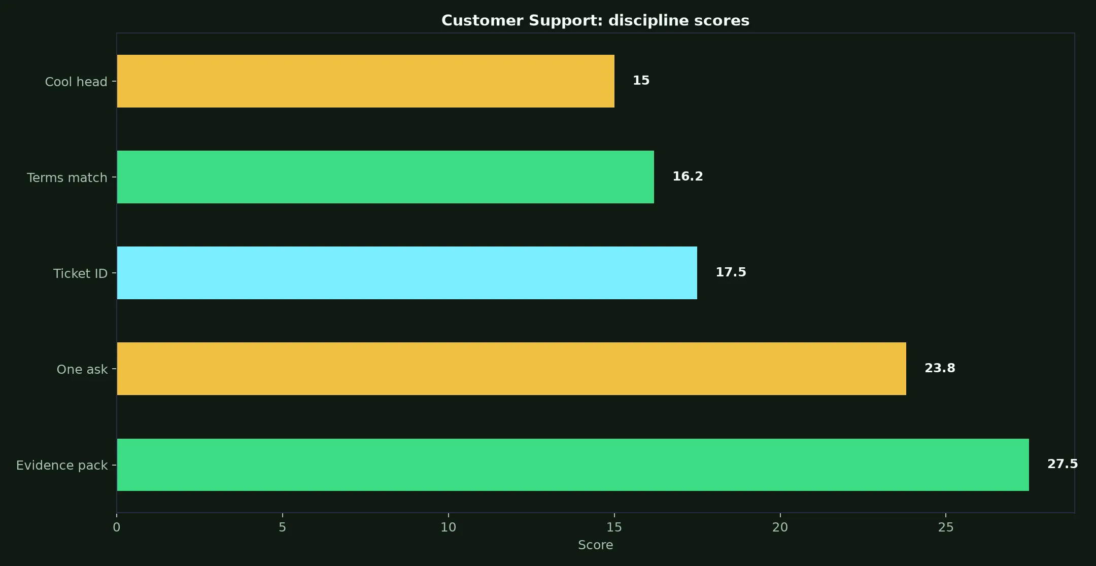 Pure Casino Customer Support evidence chart