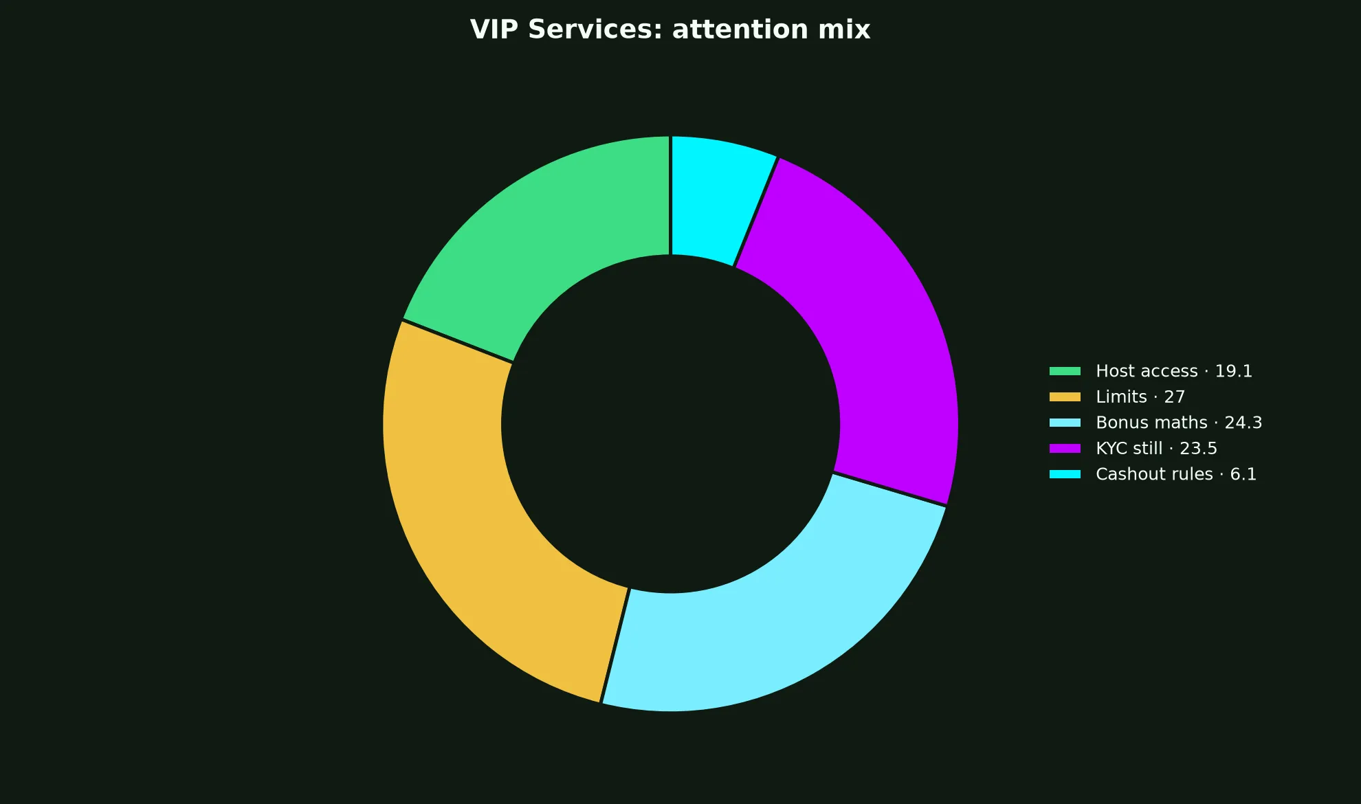 Pure Casino VIP Services evidence chart