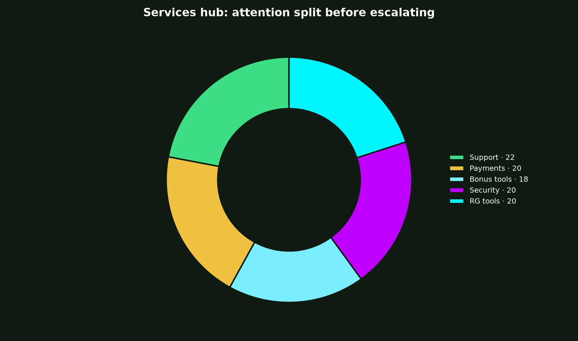 Pure Casino Services Hub evidence chart