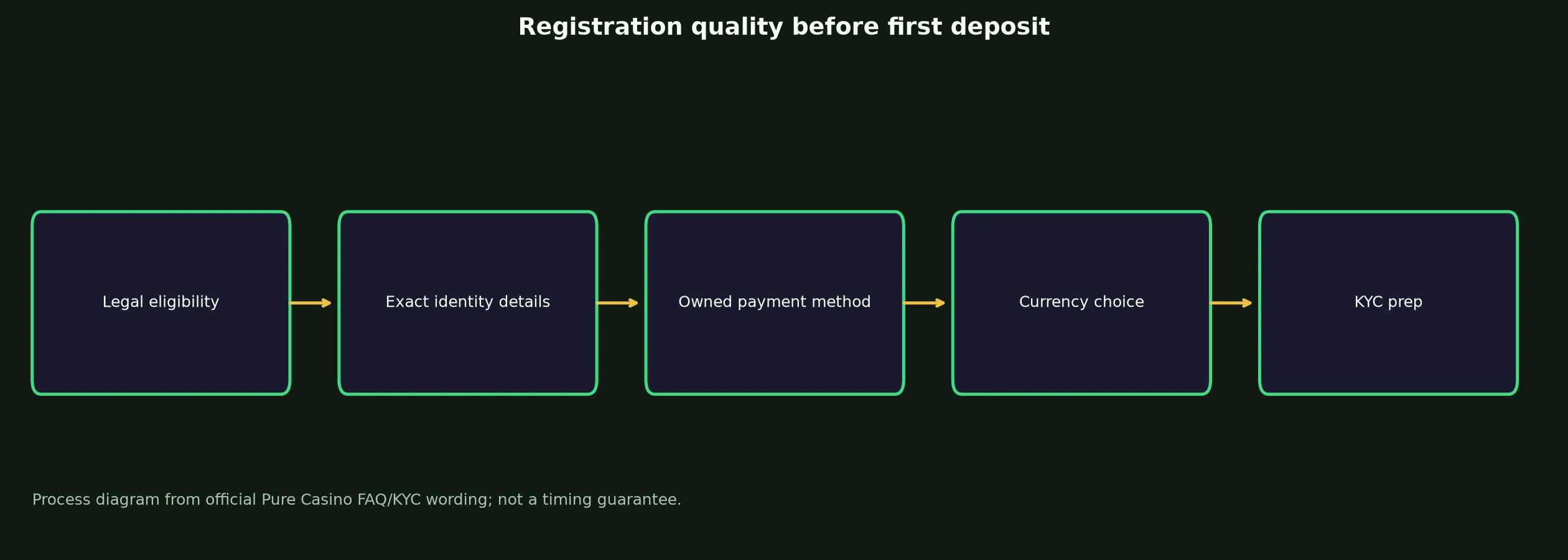 Pure Casino Sign Up and Verification Checklist evidence chart