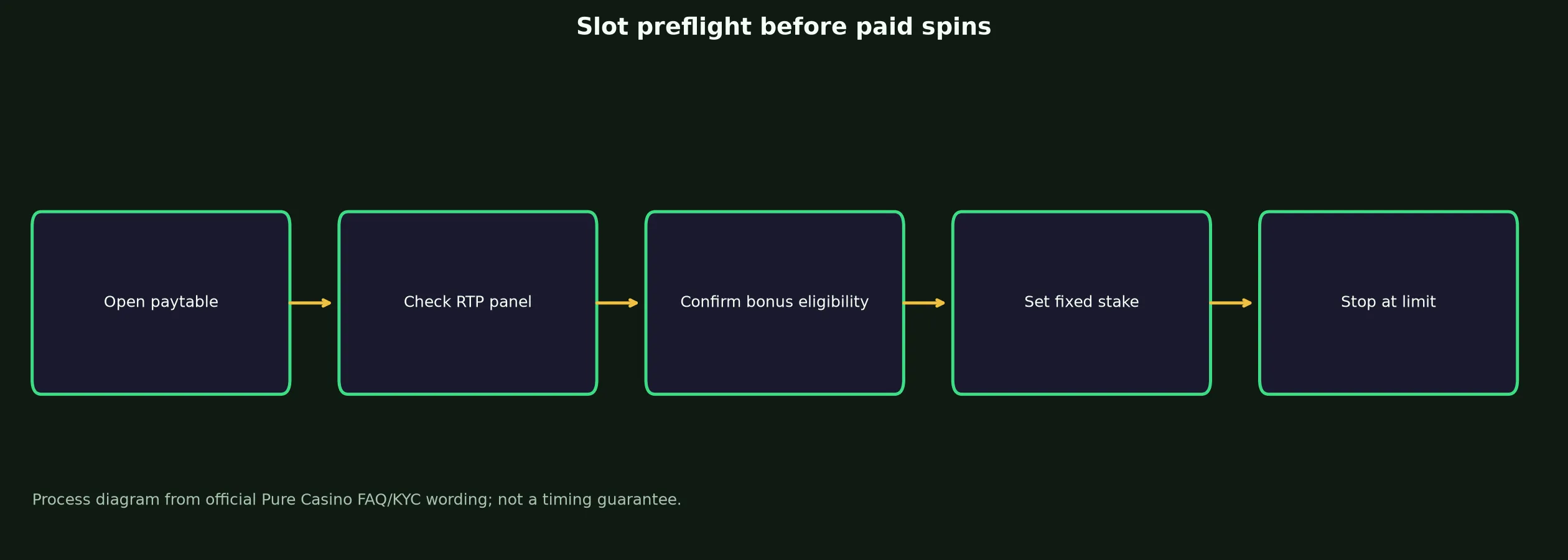 Pure Casino Slots and Pokies Guide evidence chart