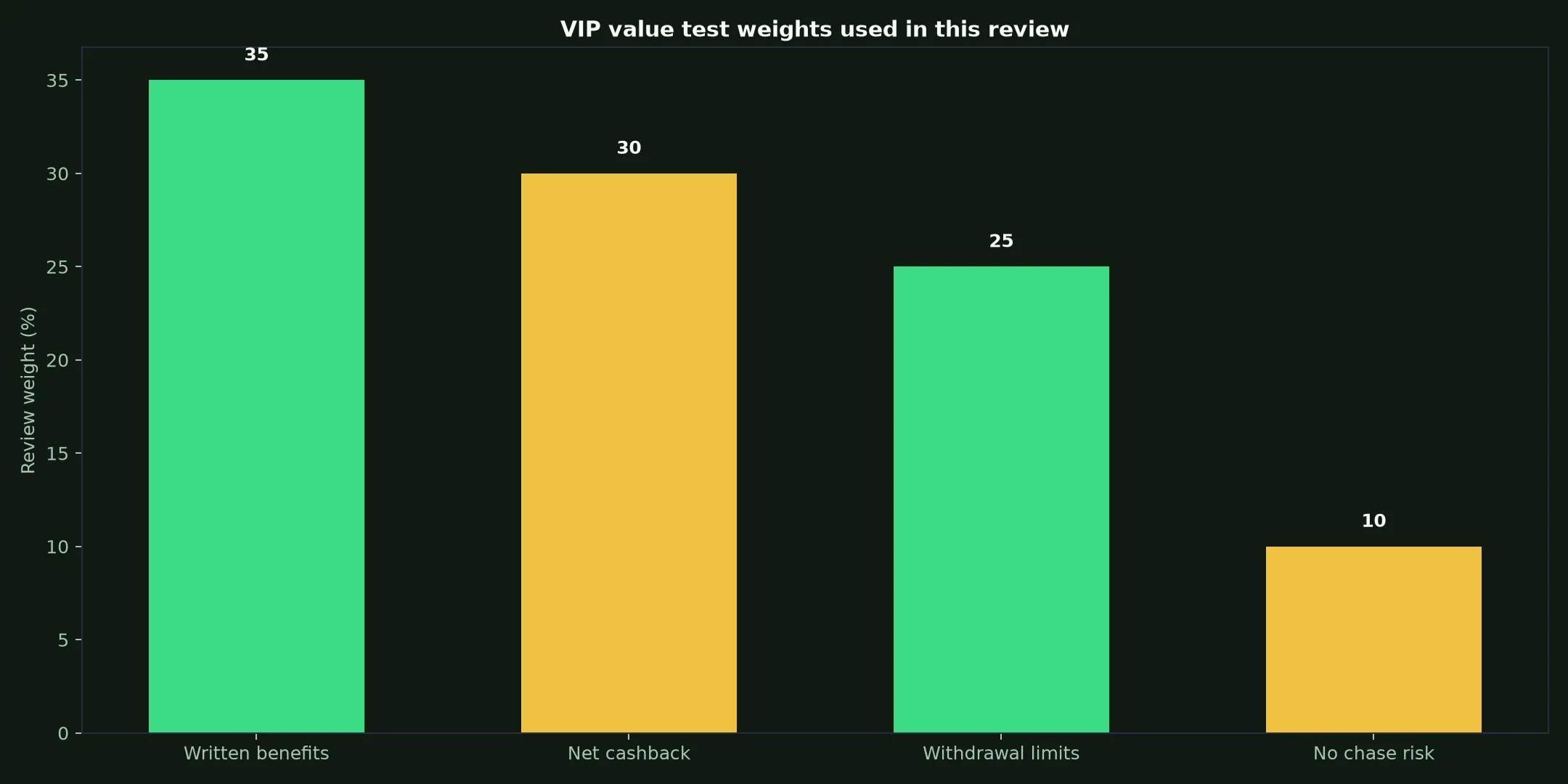 Pure Casino VIP Program: A Practical Value Test evidence chart