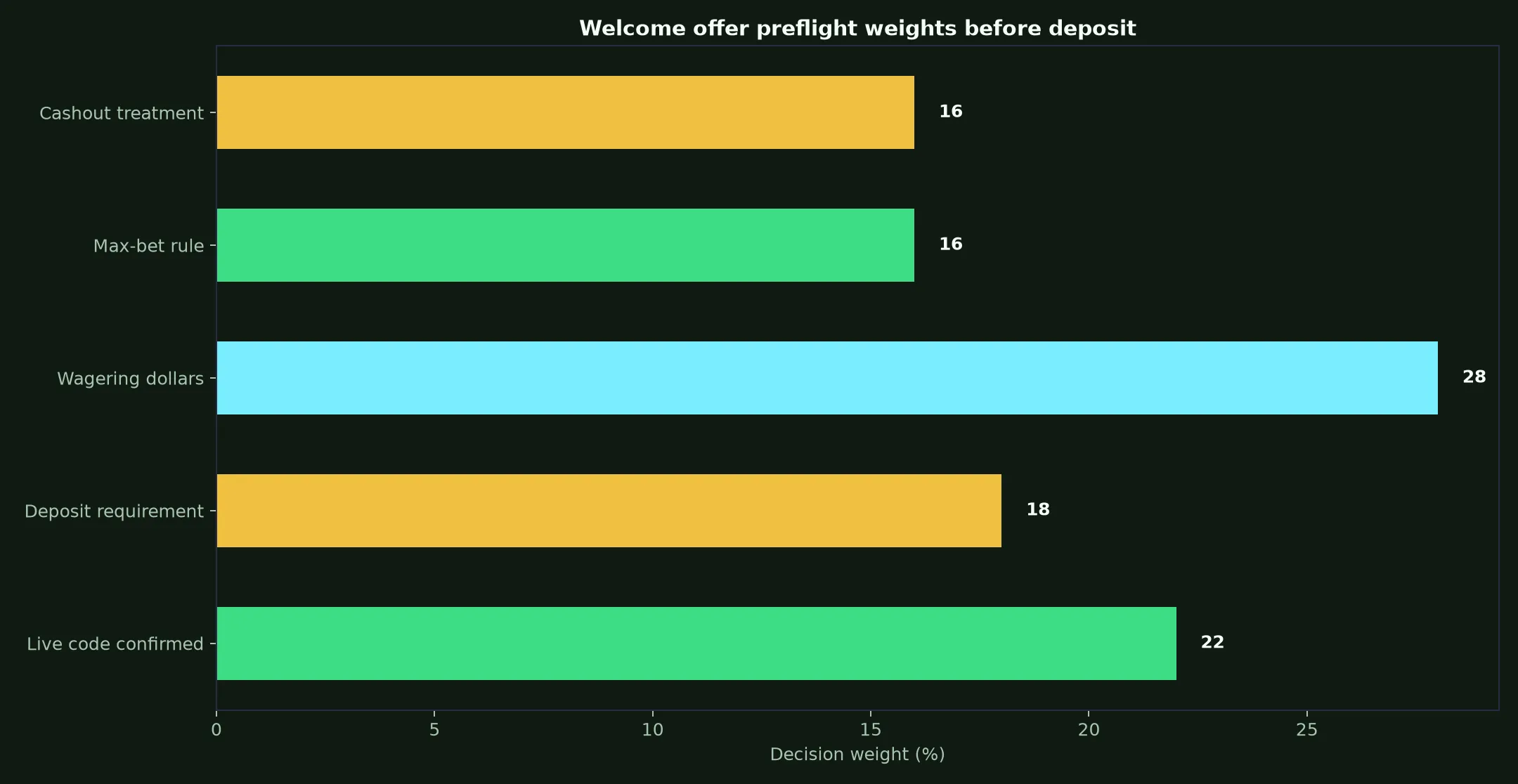 Pure Casino Welcome Bonus Verification Guide evidence chart