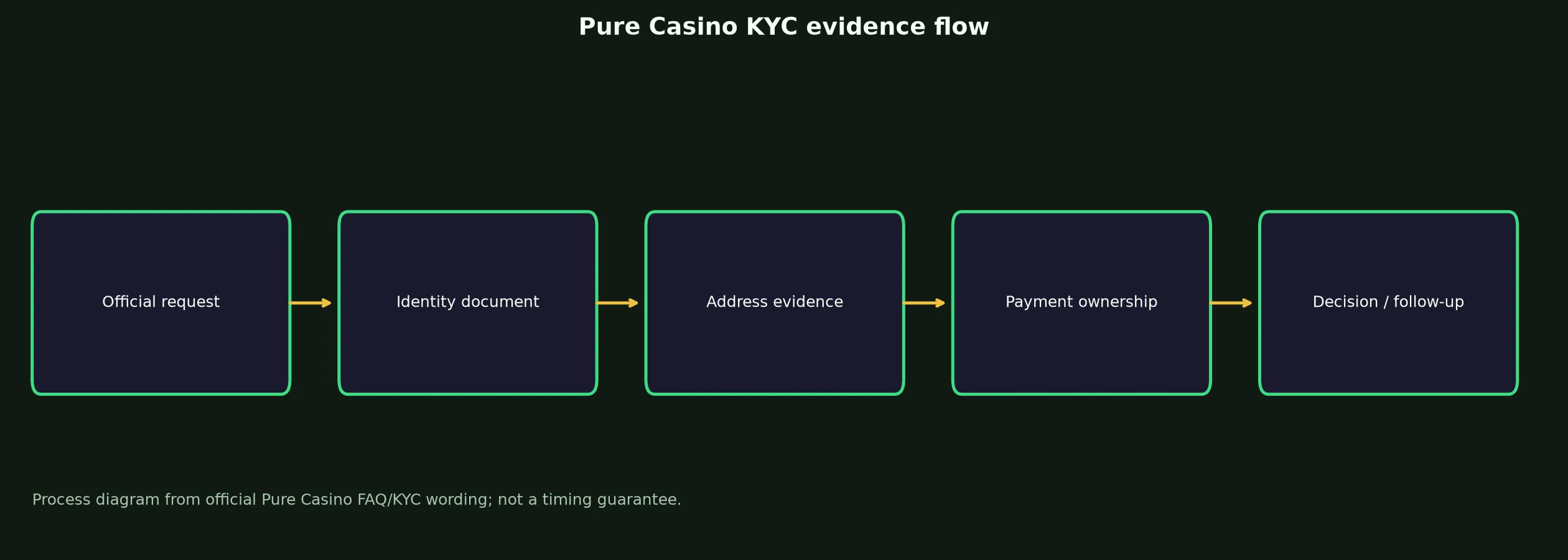 Pure Casino Verification and KYC Guide evidence chart