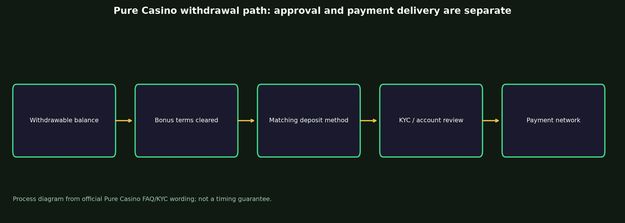 Pure Casino Withdrawal Rules and Escalation evidence chart