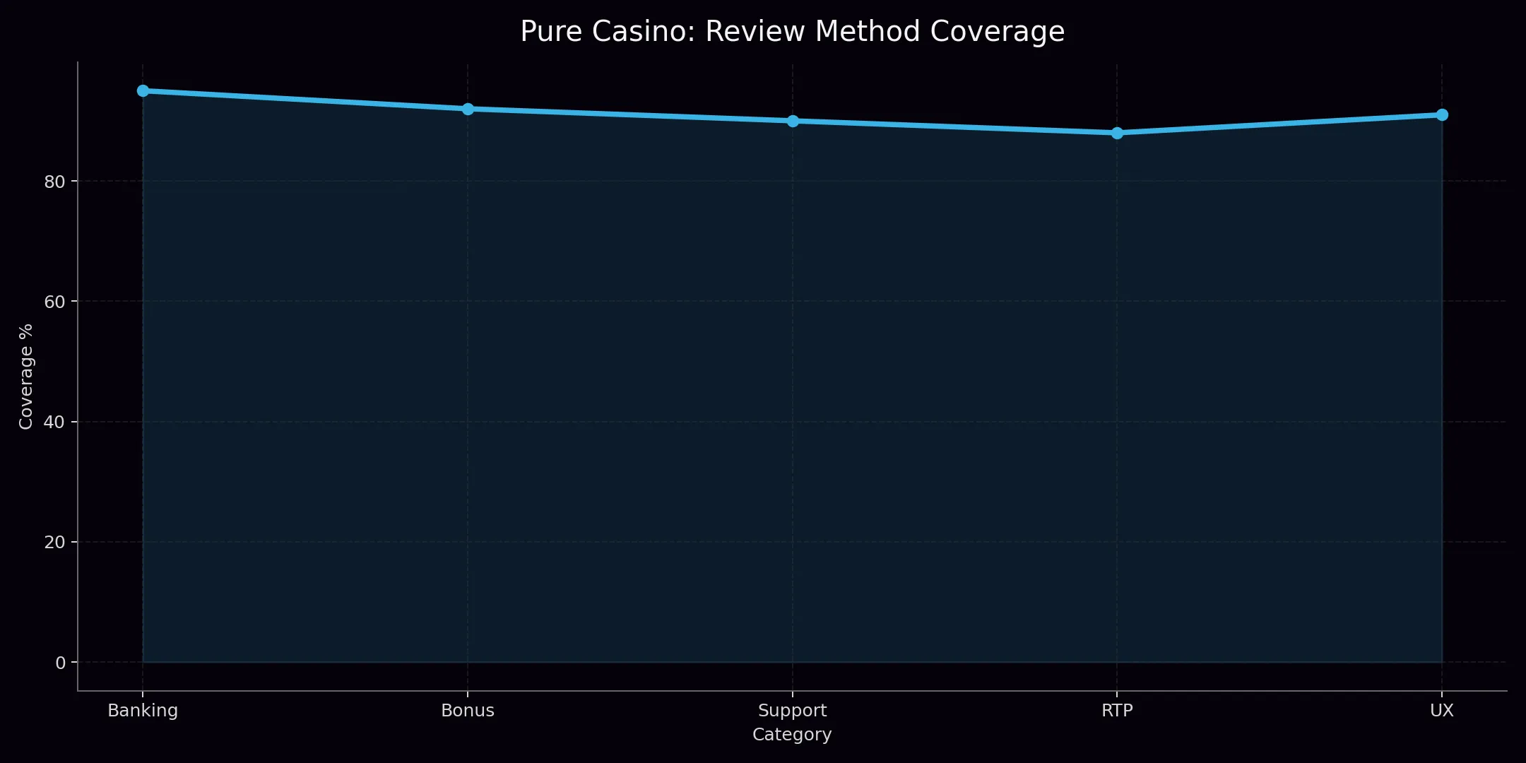 Pure Casino about chart