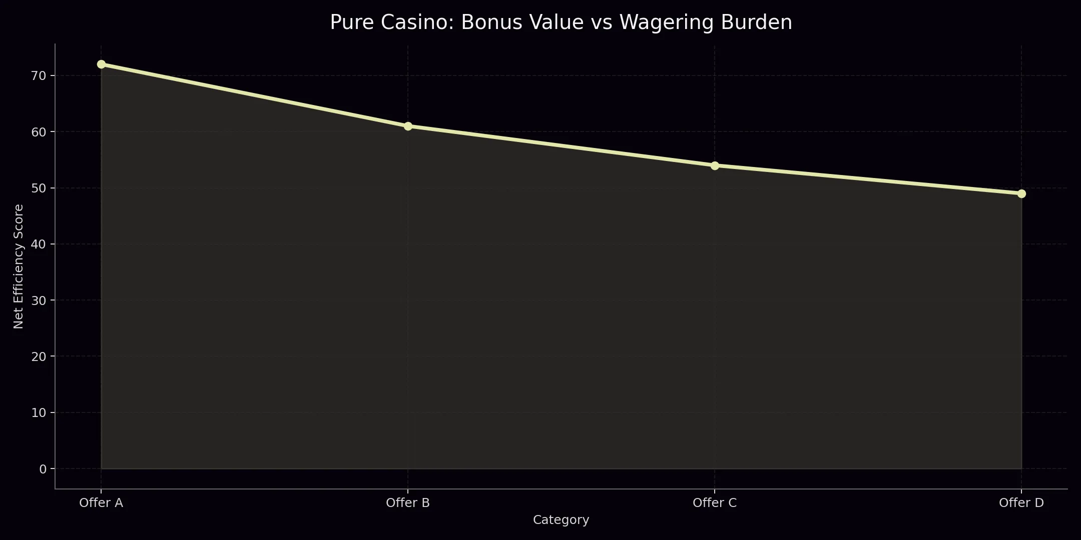Pure Casino analytics chart 2