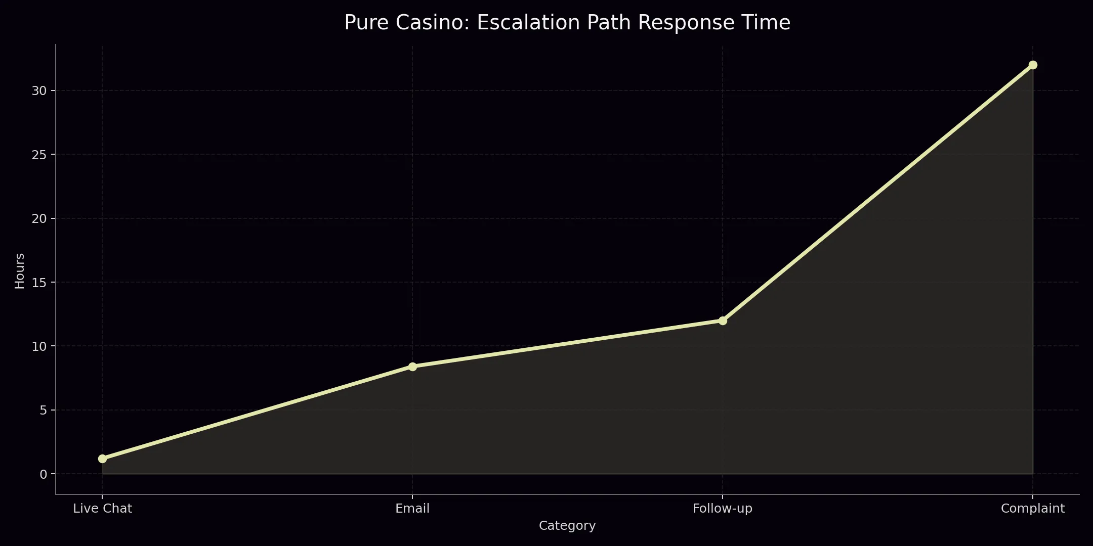 Pure Casino contact chart