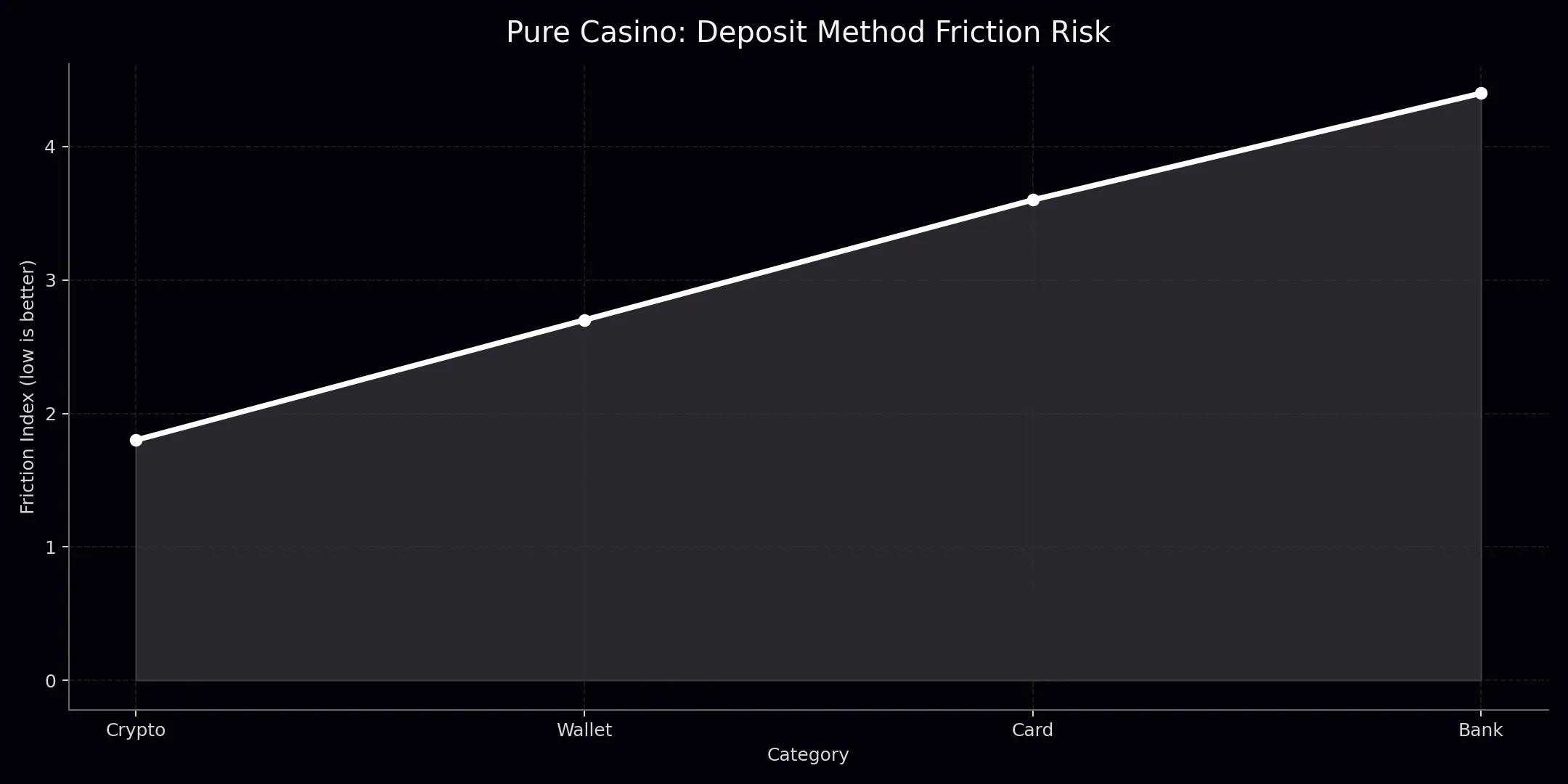 Pure Casino analytics chart 3