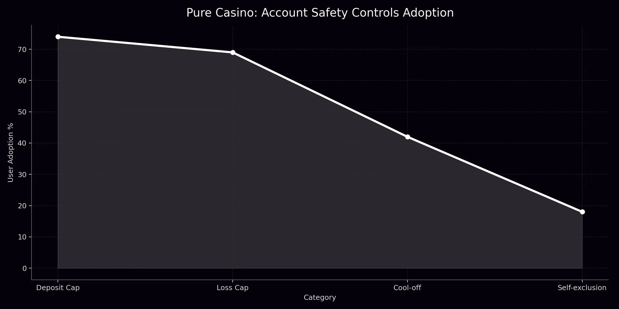 Pure Casino privacy chart